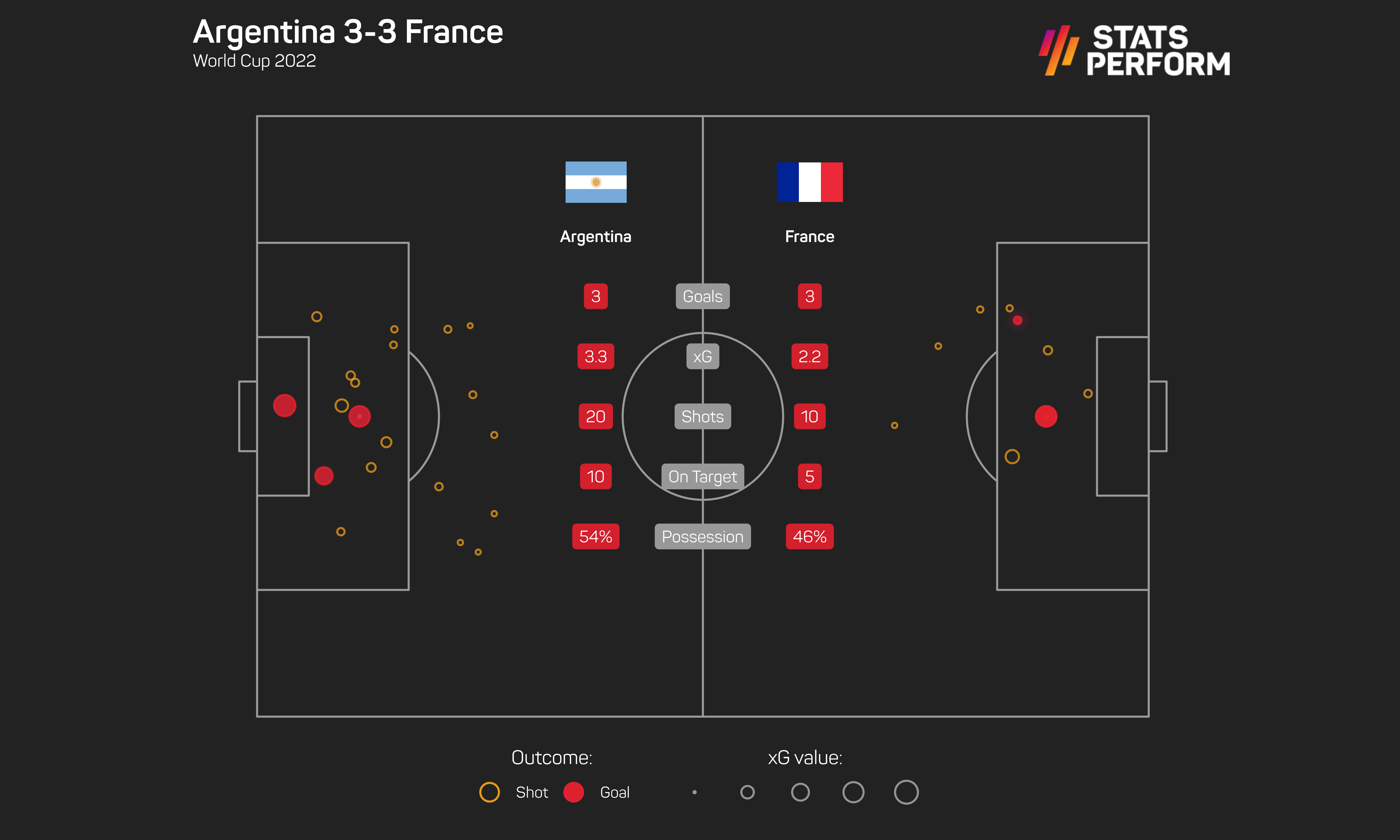Argentina 3-3 France (4-2 penalties)
