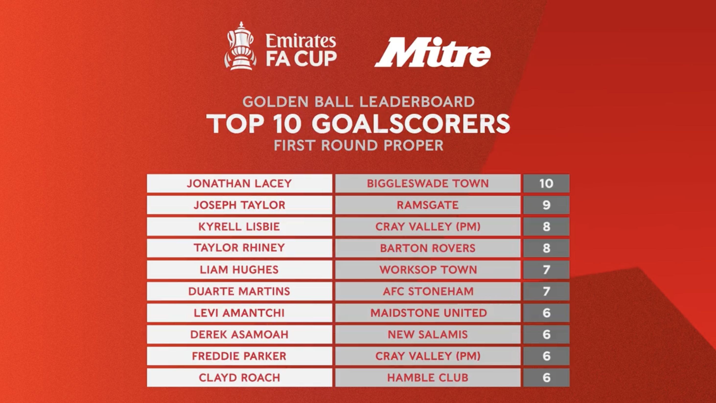 Mitre Golden Ball FA Cup standings graphic