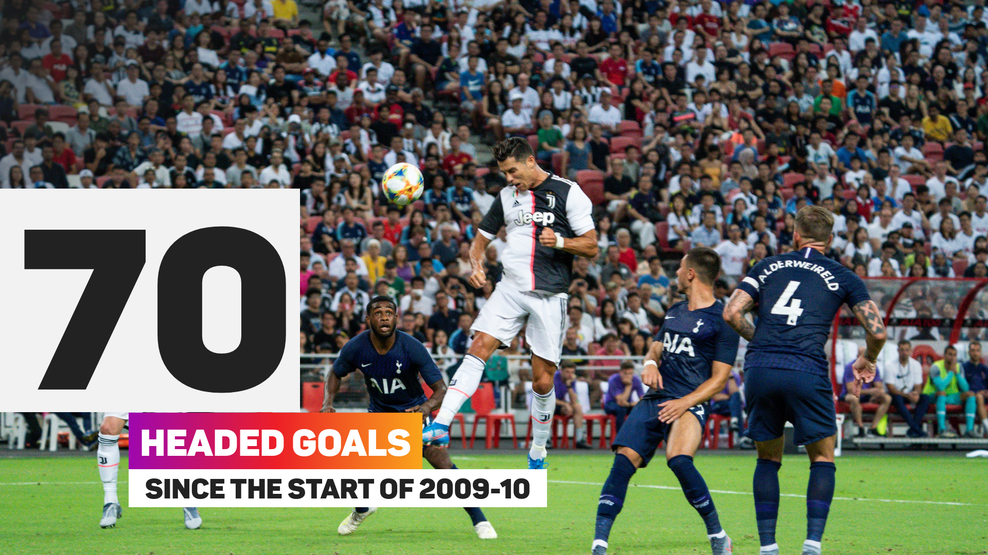 Cristiano Ronaldo has scored 70 headed club goals since leaving Manchester United