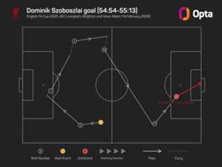 Liverpool 3-0 Brighton: Slot's men cruise into FA Cup fifth round