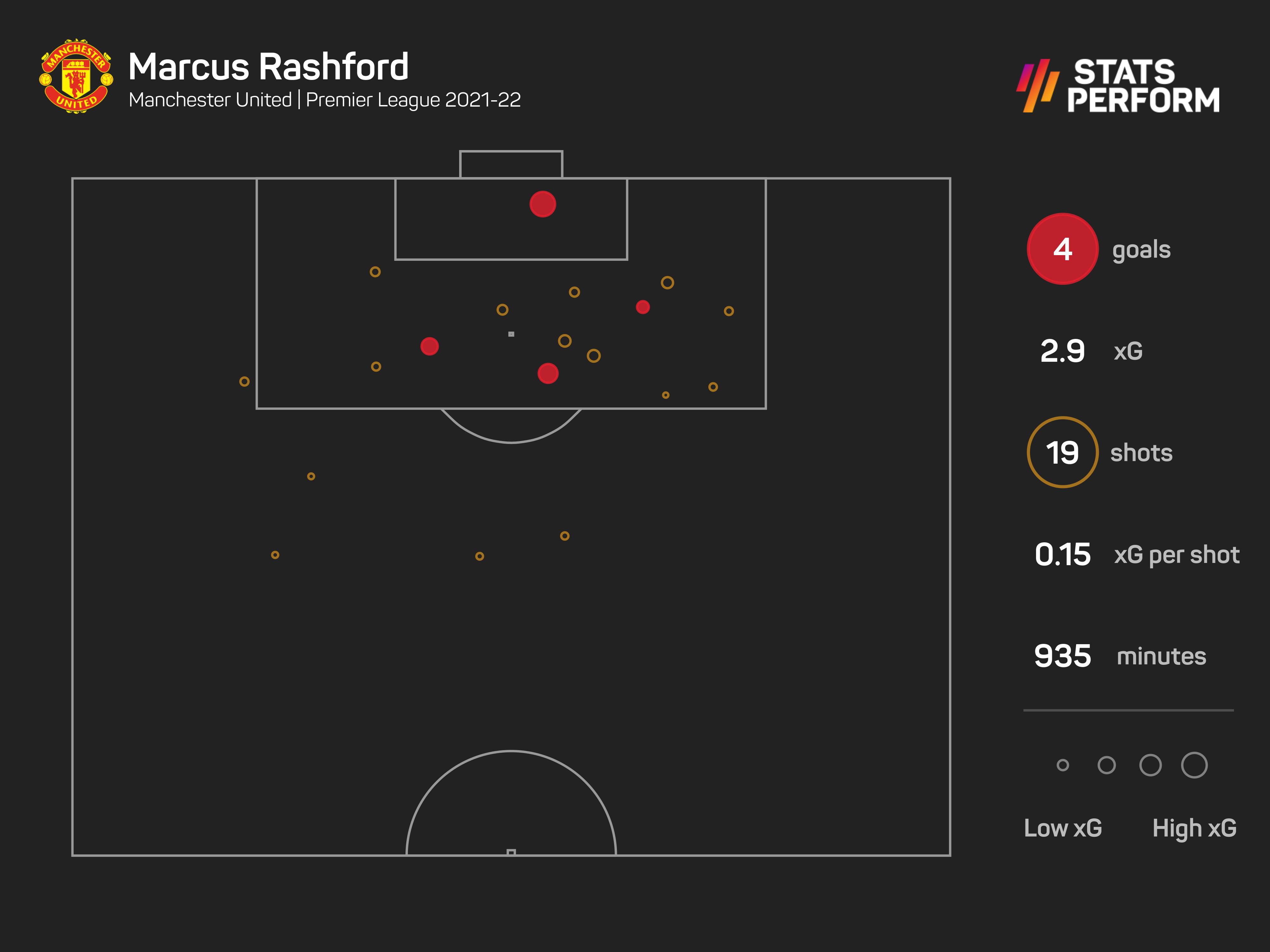 Marcus Rashford has only scored four times in the league this season