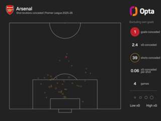 The Numbers Game: Arteta aiming for third straight home win over Guardiola