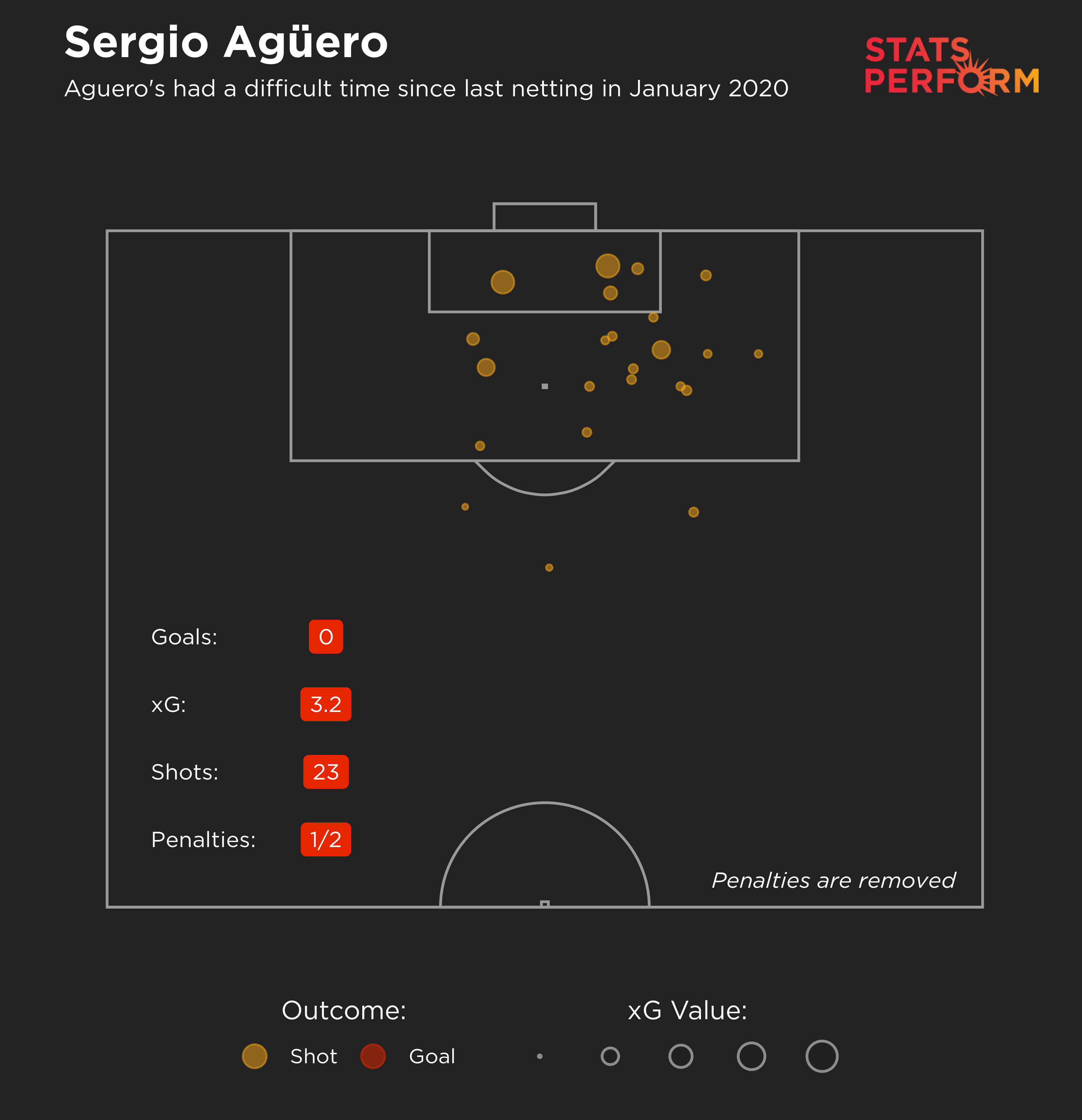 Sergio Aguero's xG (expected goals) map since his last goal