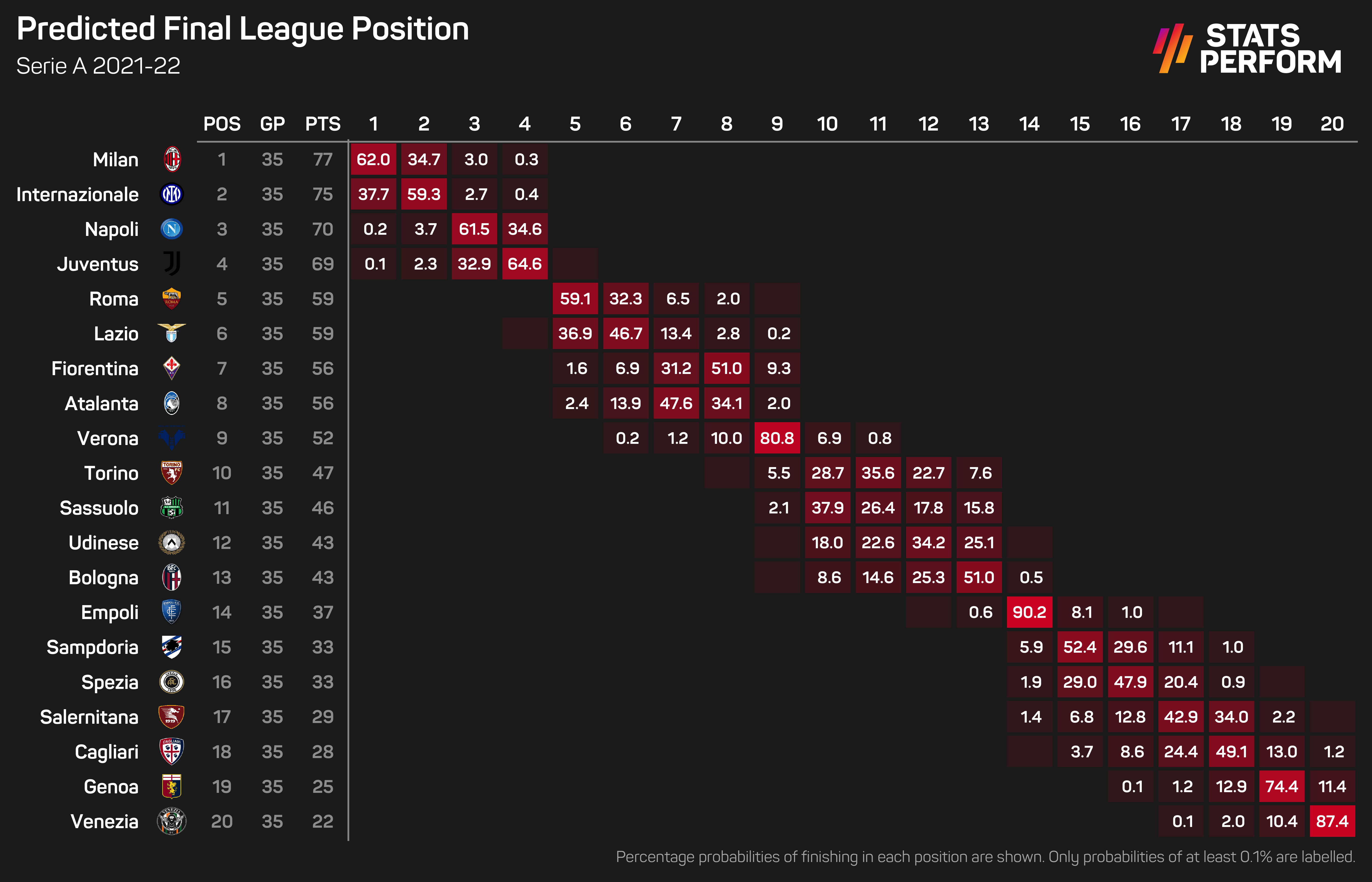 Serie A predictor