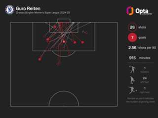 Can Shaw hold off Russo and Terland to win WSL Golden Boot?
