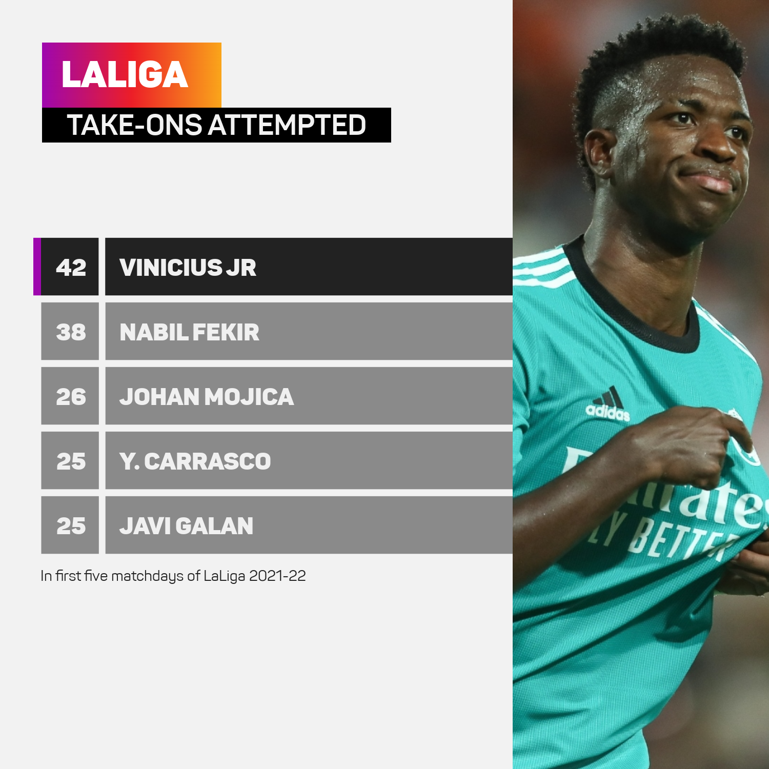 Vinicius Jr take-ons table