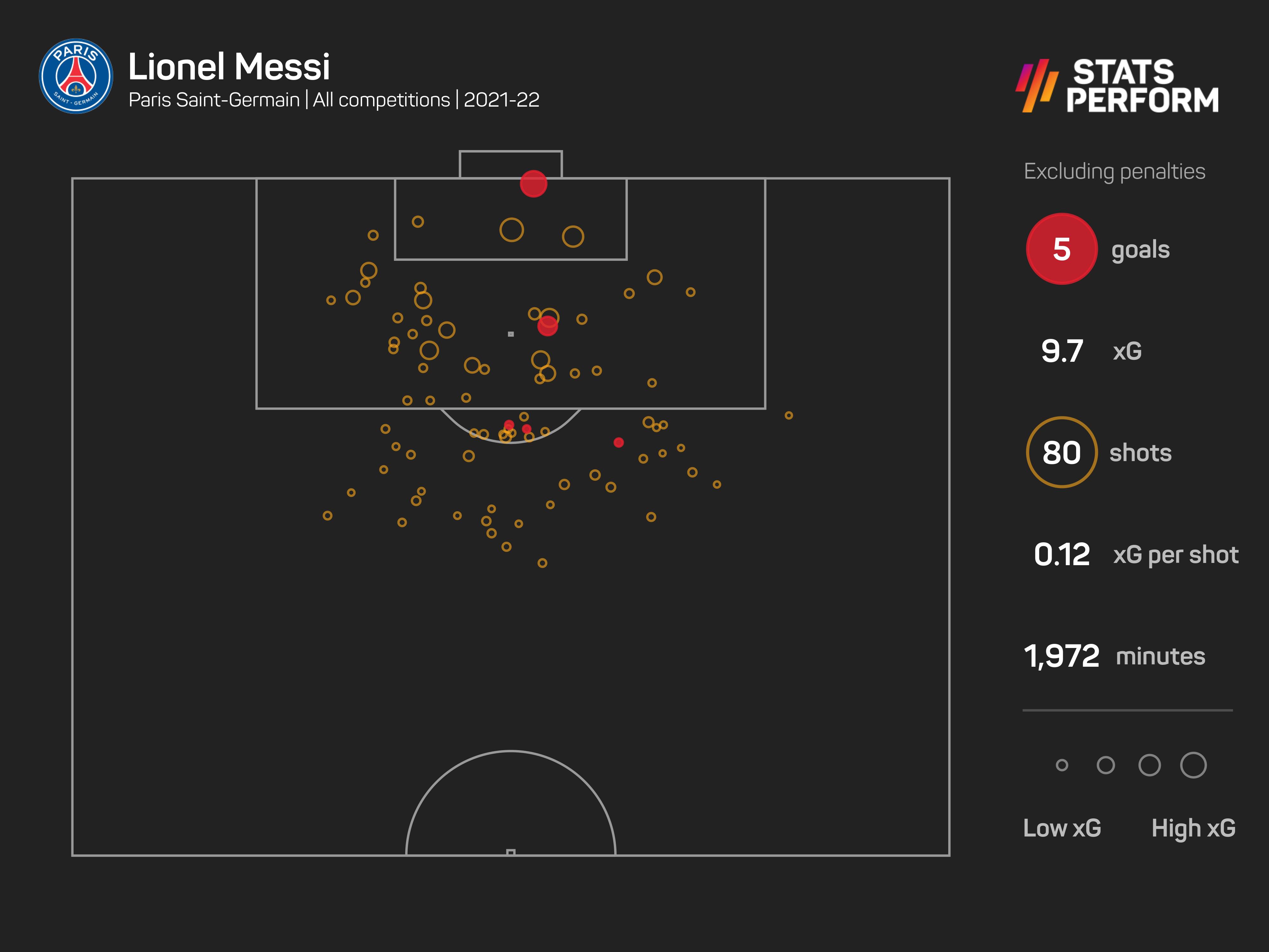 Messi xG