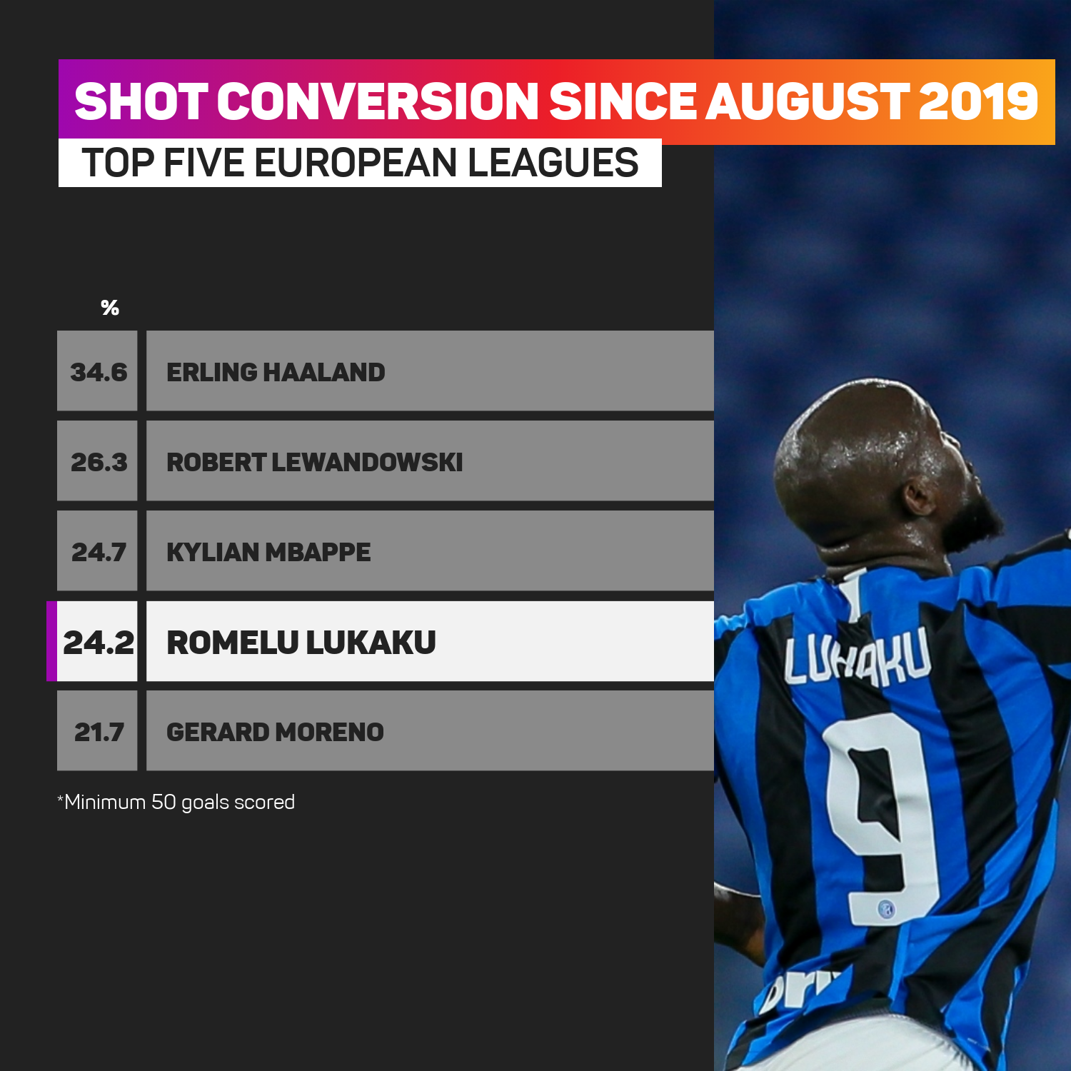 Romelu Lukaku's shot conversion for Inter