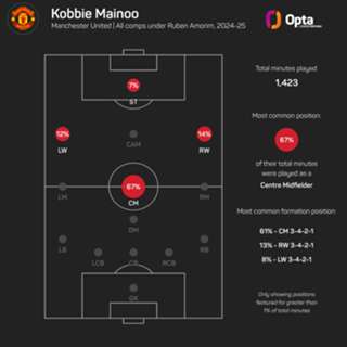 Mainoo must compete with Fernandes at Man Utd, says Amorim