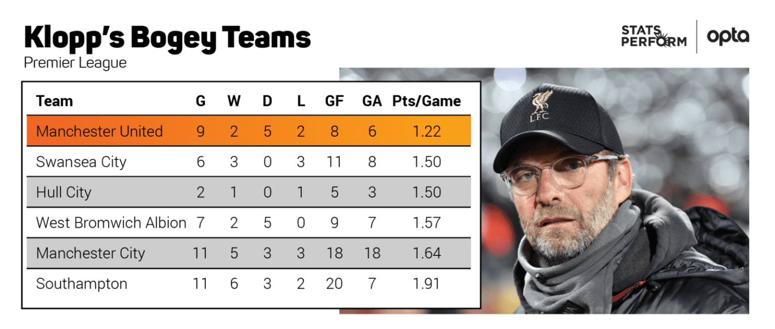 Klopp's bogey teams