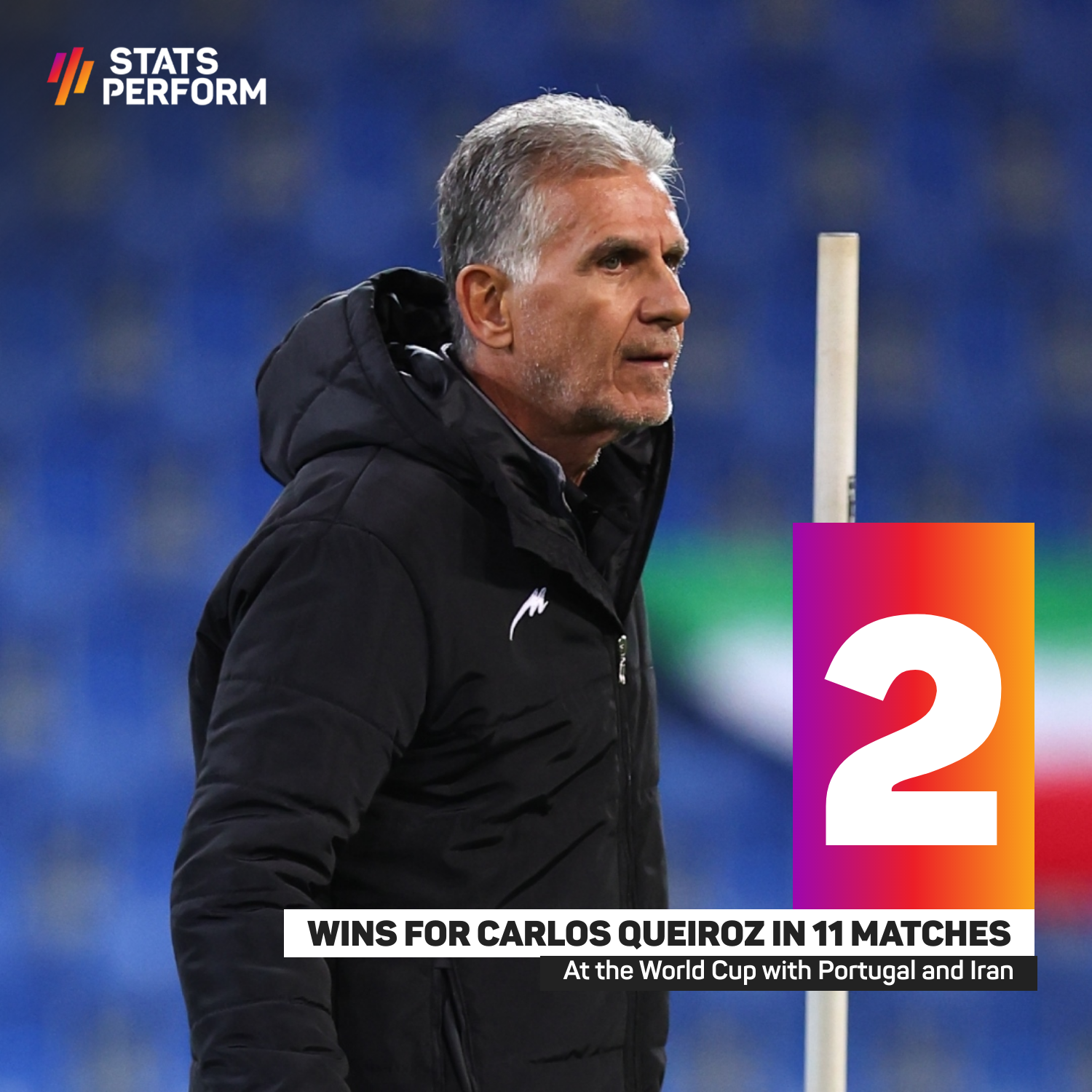 Carlos Queiroz has won two of his 11 World Cup matches