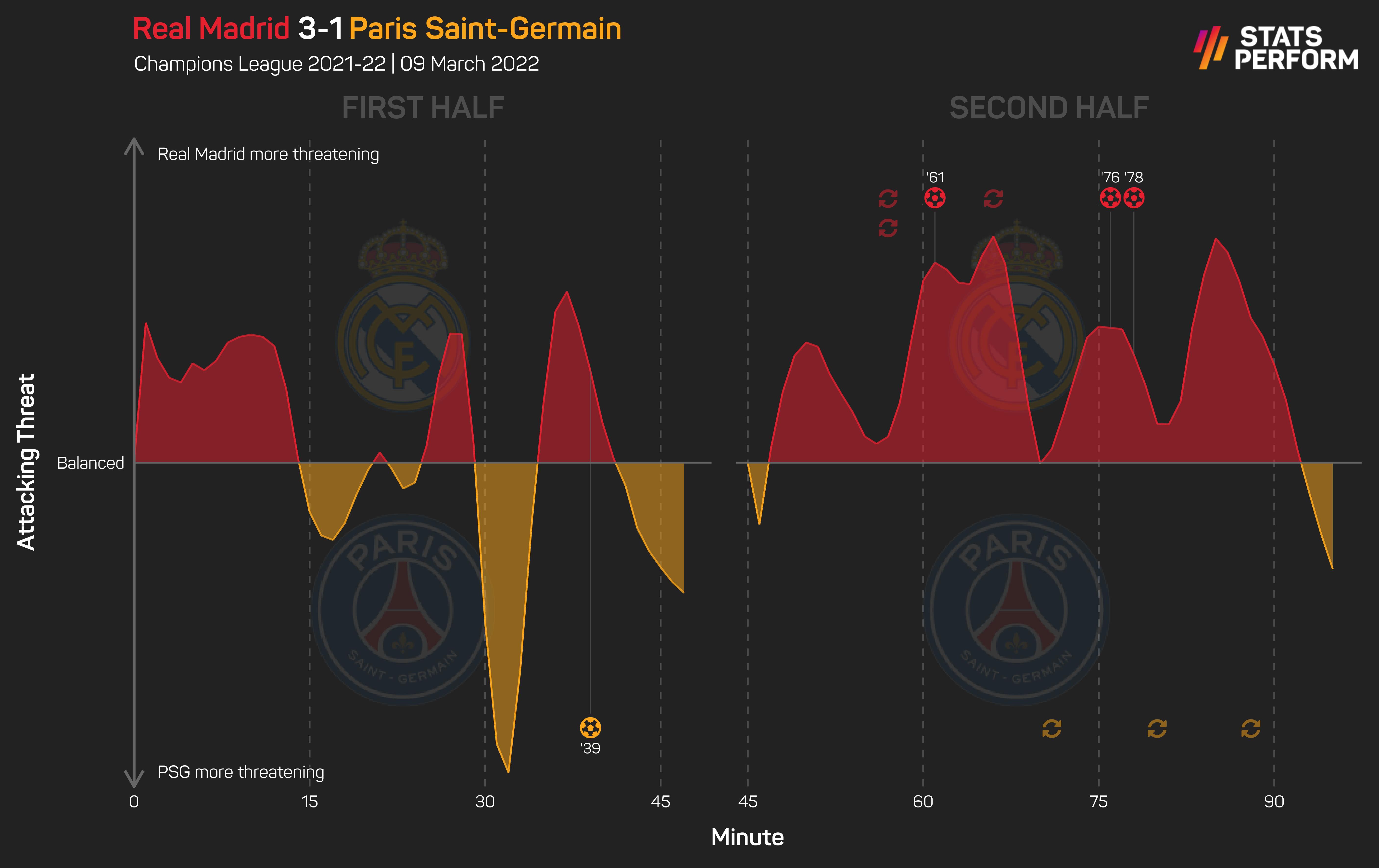 Real Madrid 3-1 PSG momentum