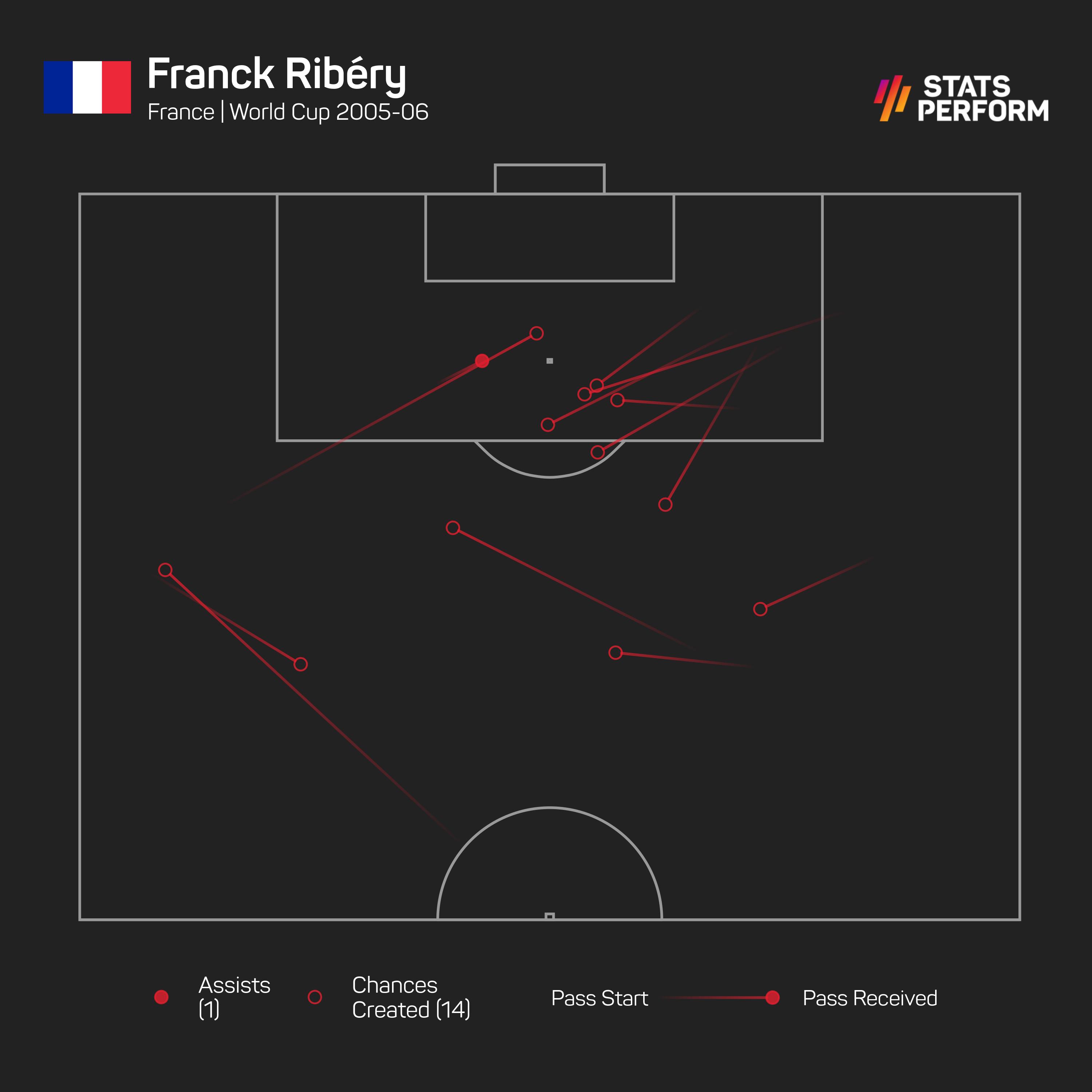 Franck Ribery burst onto the stage at the 2006 World Cup