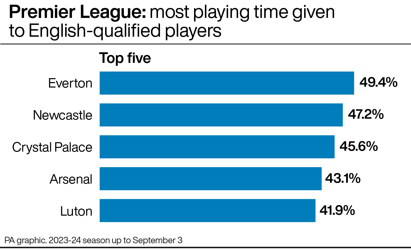 Premier League: most playing time for English-qualified players