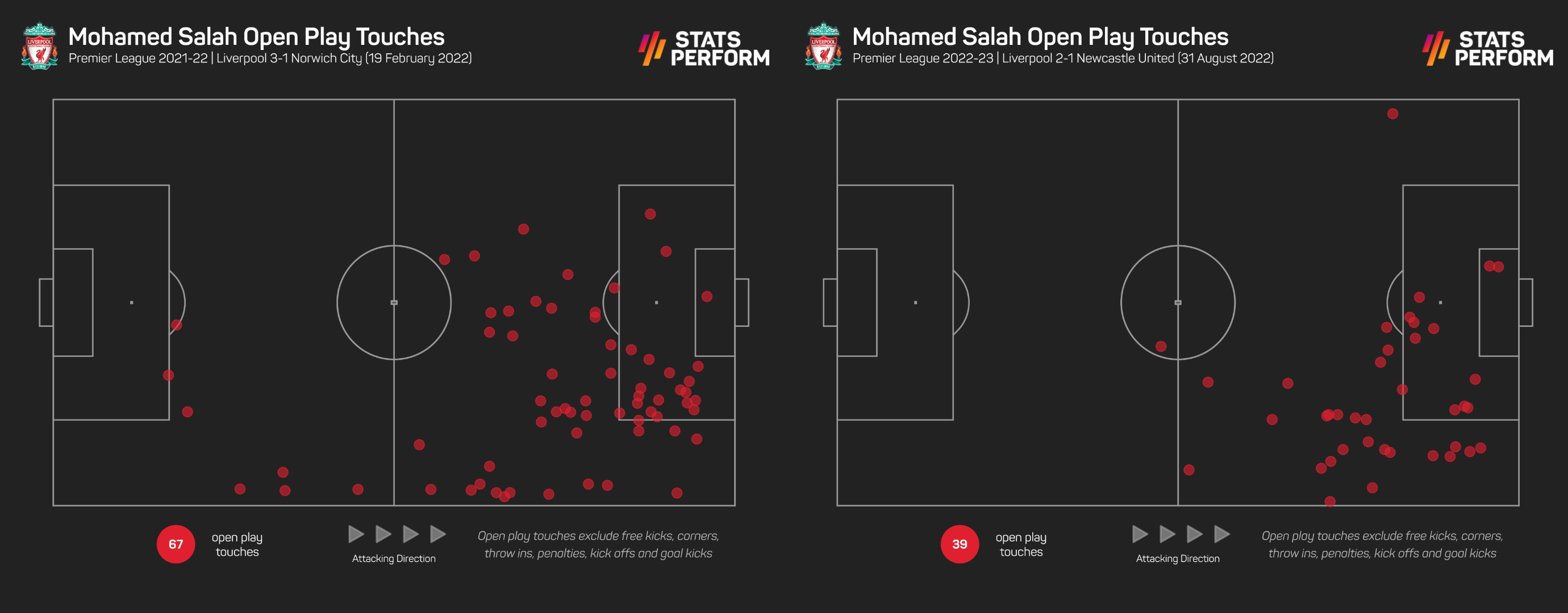 Mohamed Salah touch maps