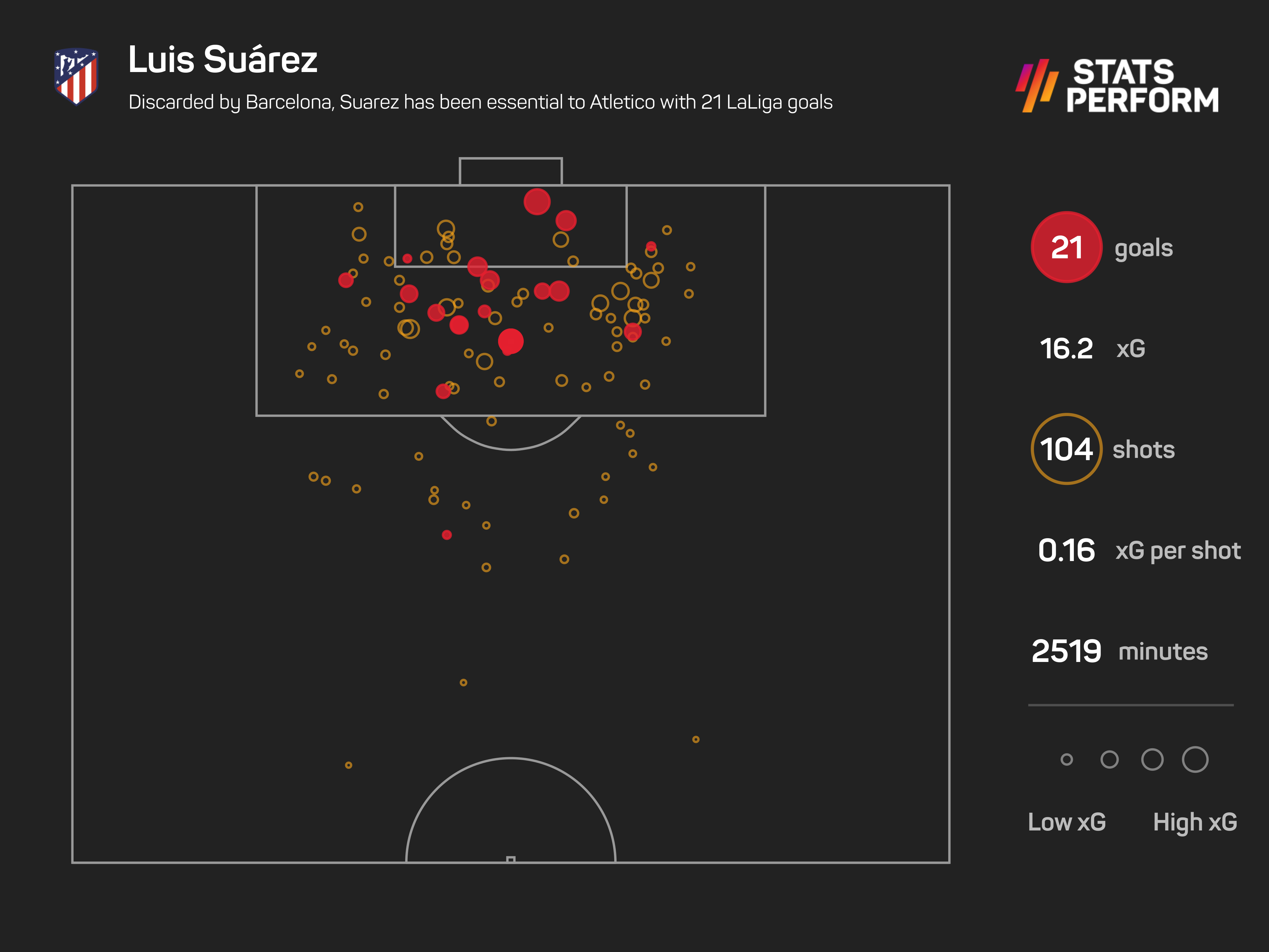 Discarded by Barcelona, Suarez has been essential to Atletico with 21 LaLiga goals