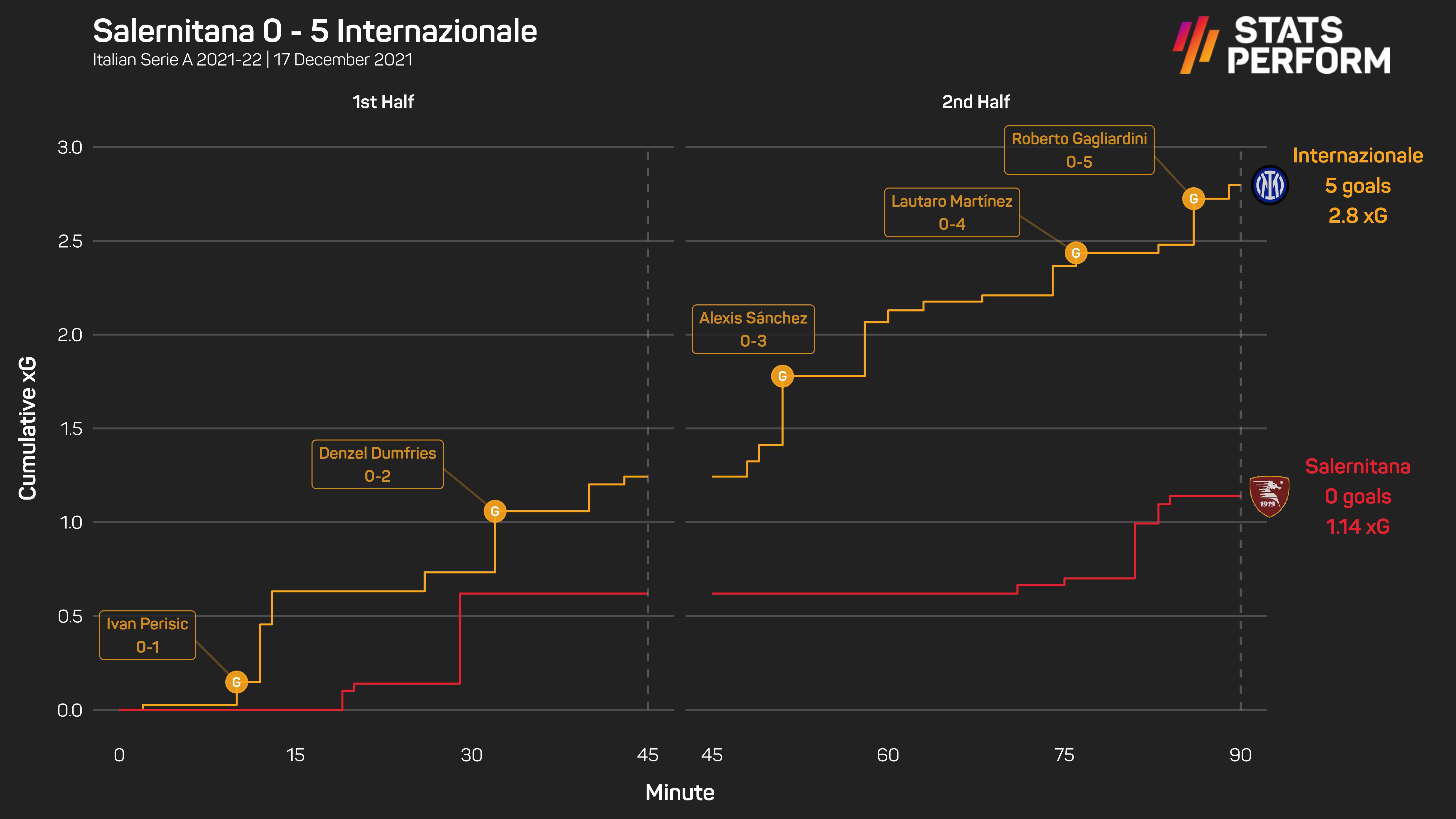 Salernitana 0-5 Inter xG race