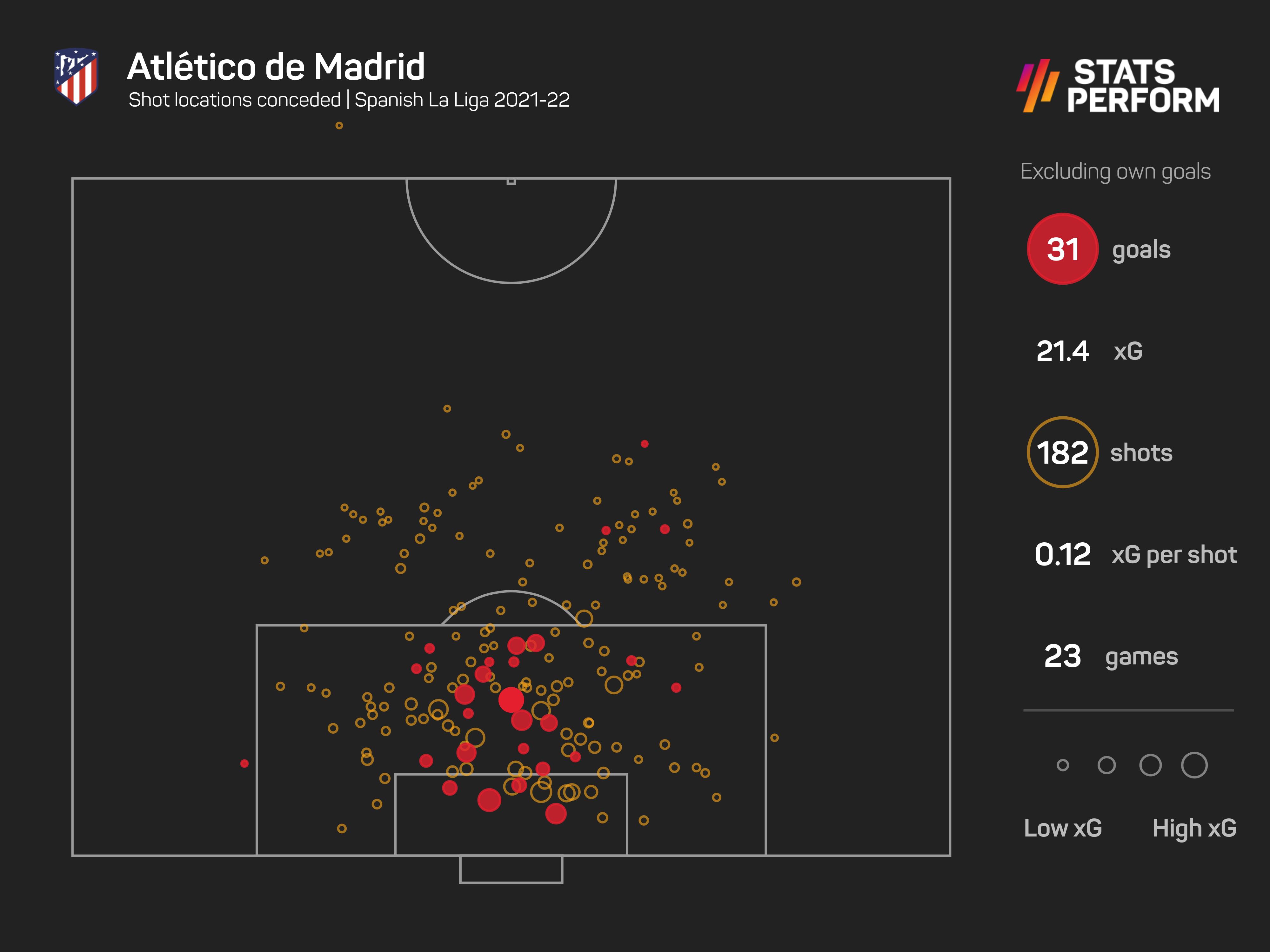 Atletico Madrid defence
