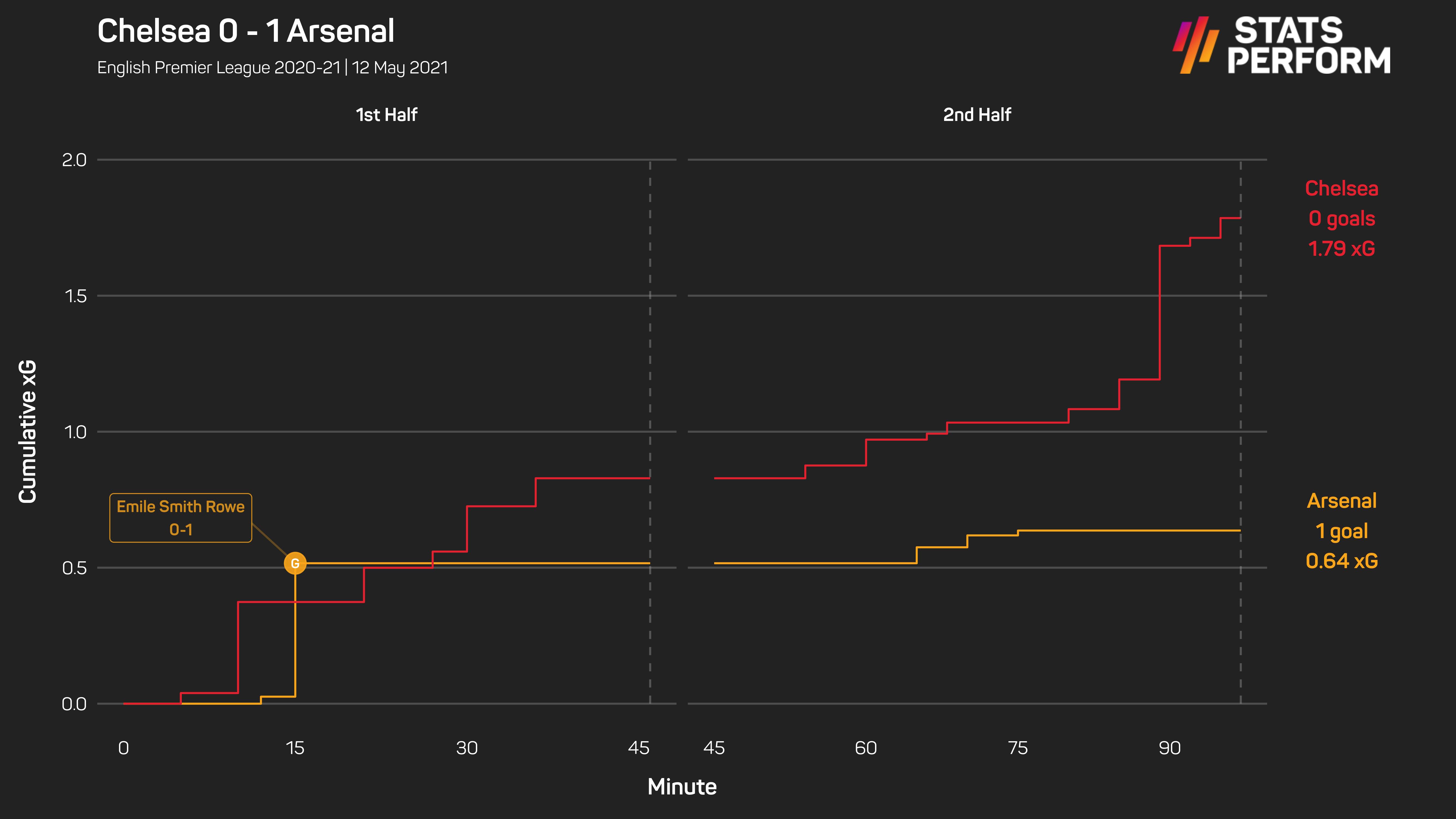 Chelsea 0-1 Arsenal