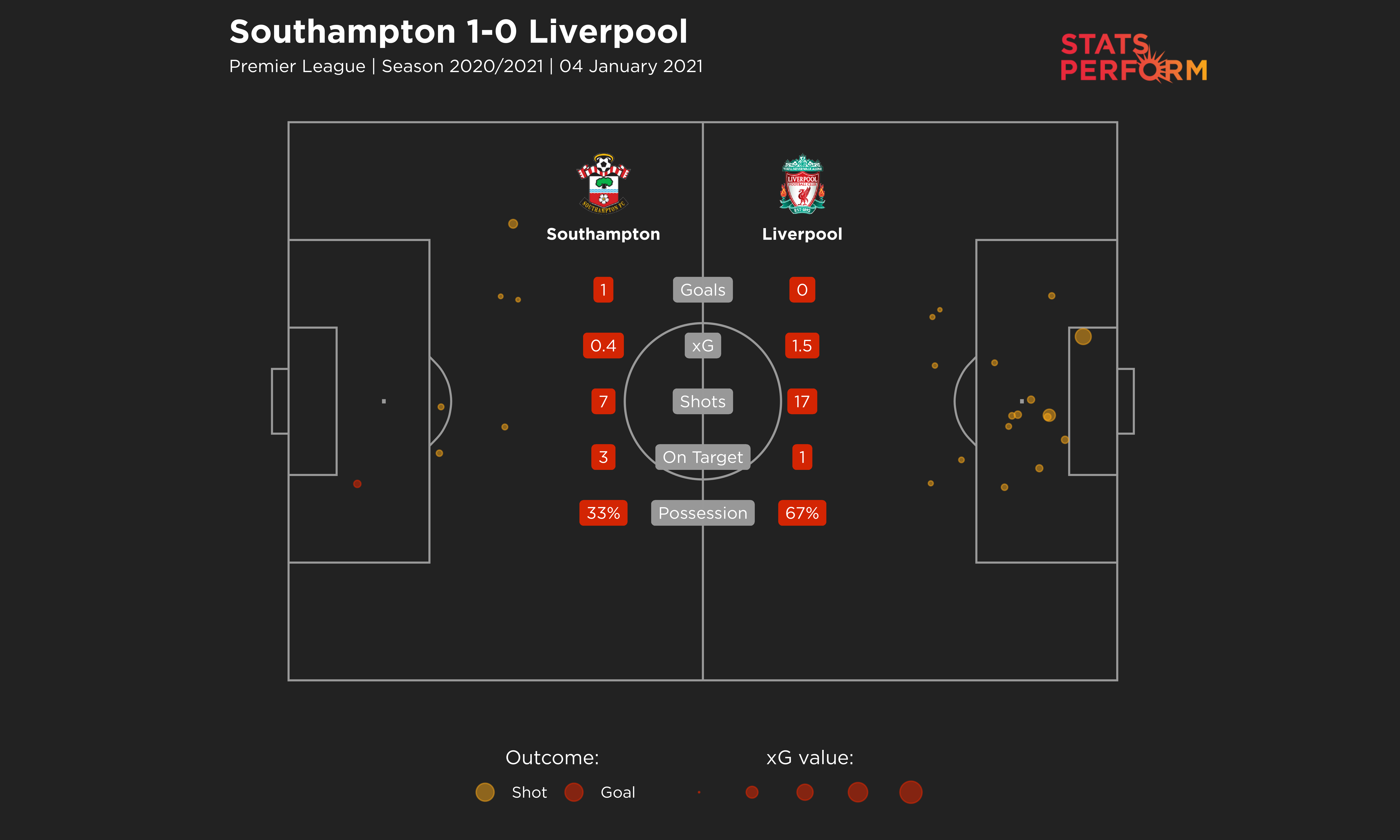 Southampton 1-0 Liverpool xG graphic