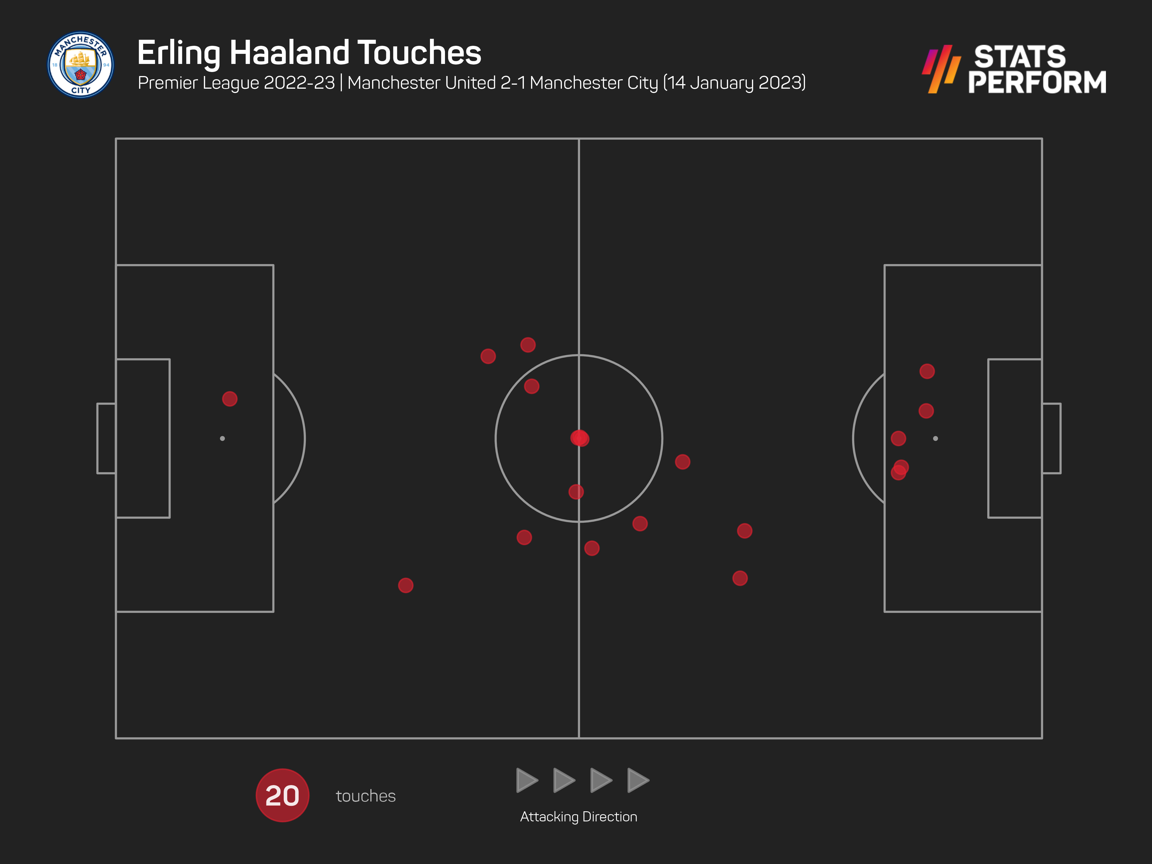 Erling Haaland struggled to get involved against Manchester United