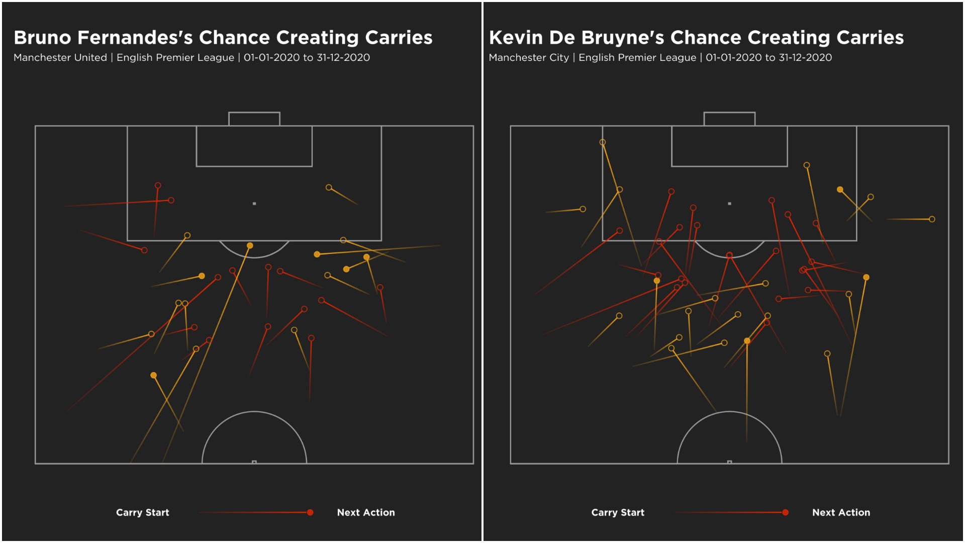 Kevin De Bruyne and Bruno Fernandes' chance-creating carries