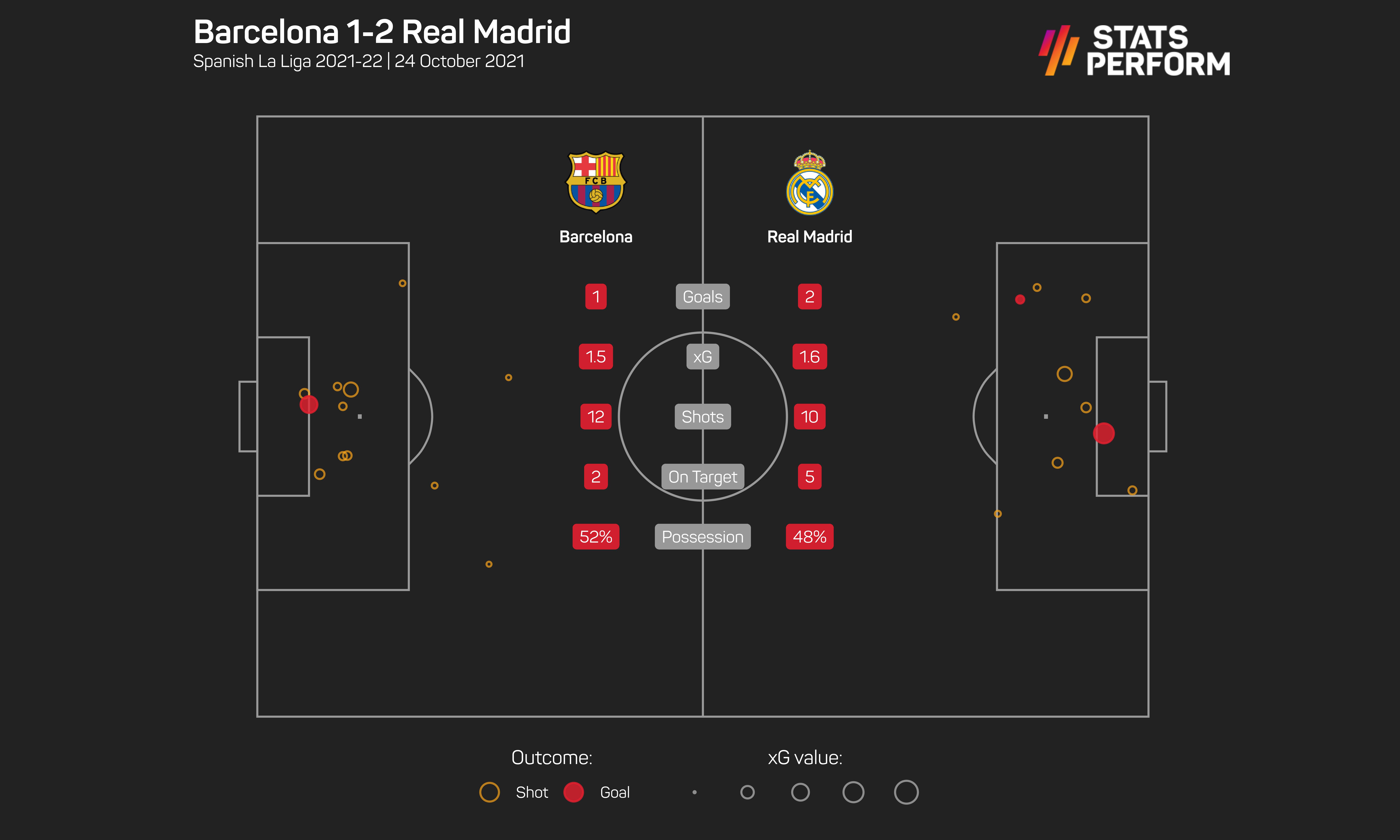 Barcelona 1-2 Real Madrid