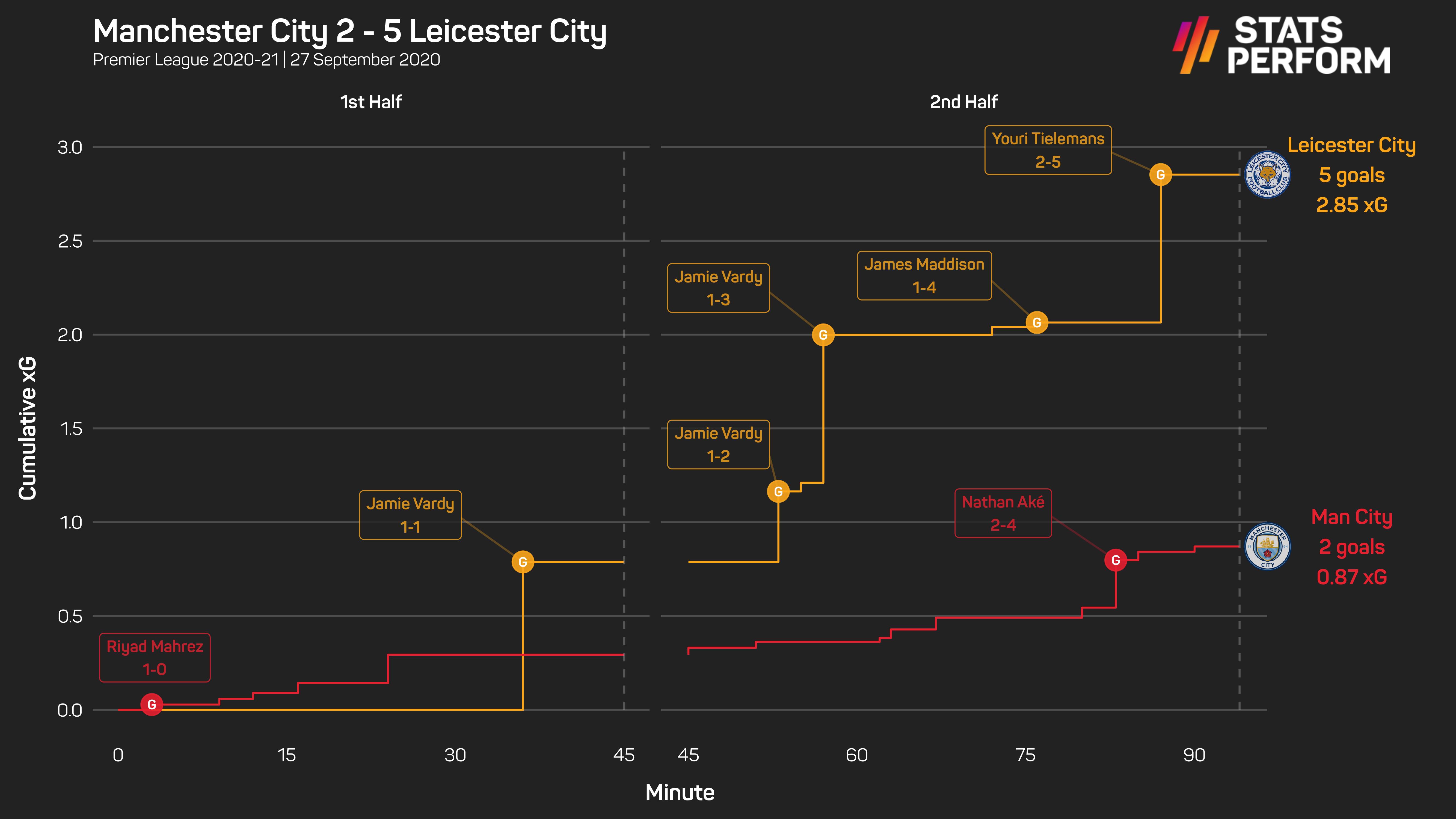 Rodgers fires welfare warning as Leicester bid to end Man City hot streak