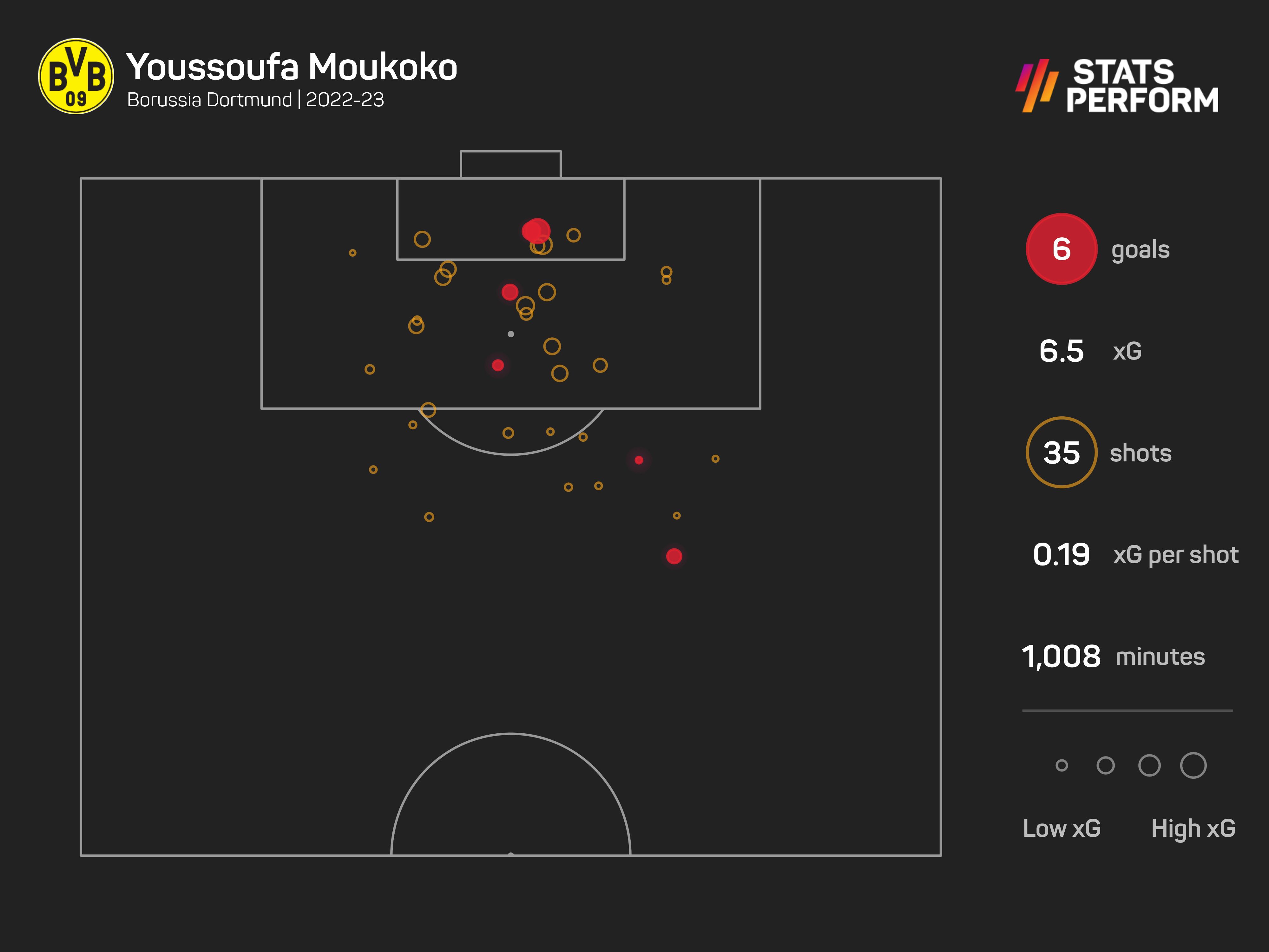 Youssoufa Moukoko has six goals this season