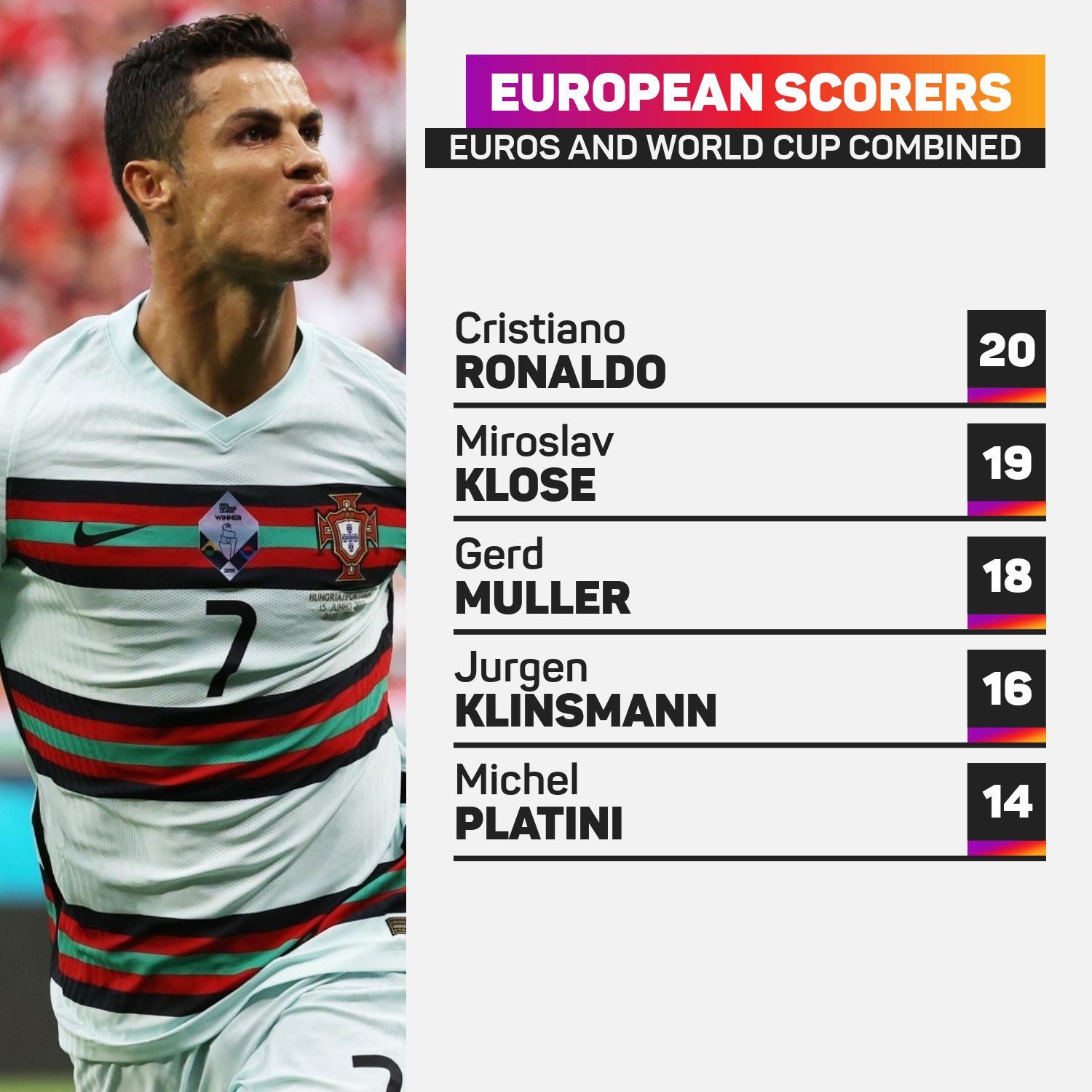 Ronaldo Sets New Record For Euros And World Cup Goals Combined Stadium Astro English