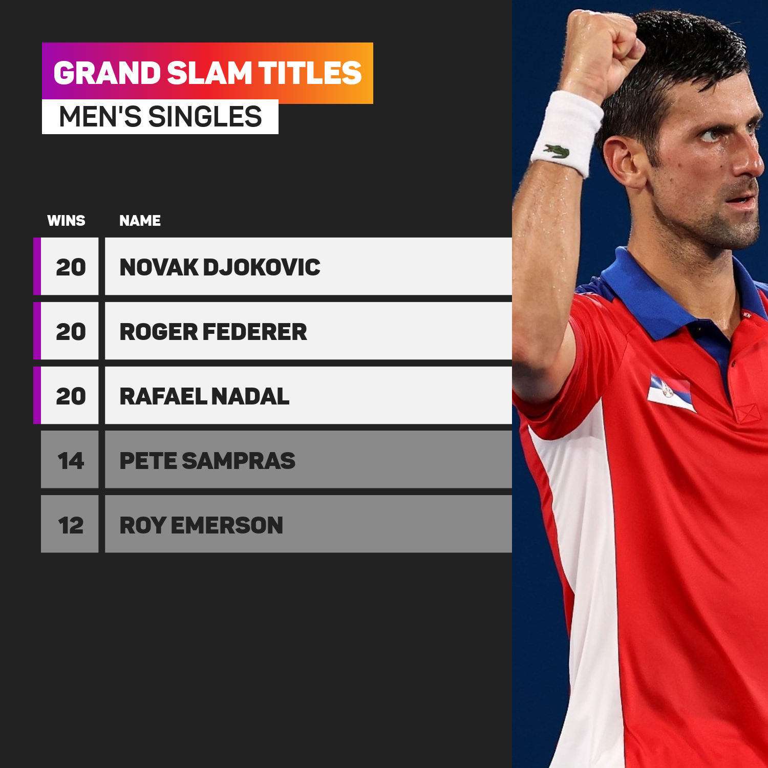 Men's grand slam winners - Djokovic, Federer, Nadal