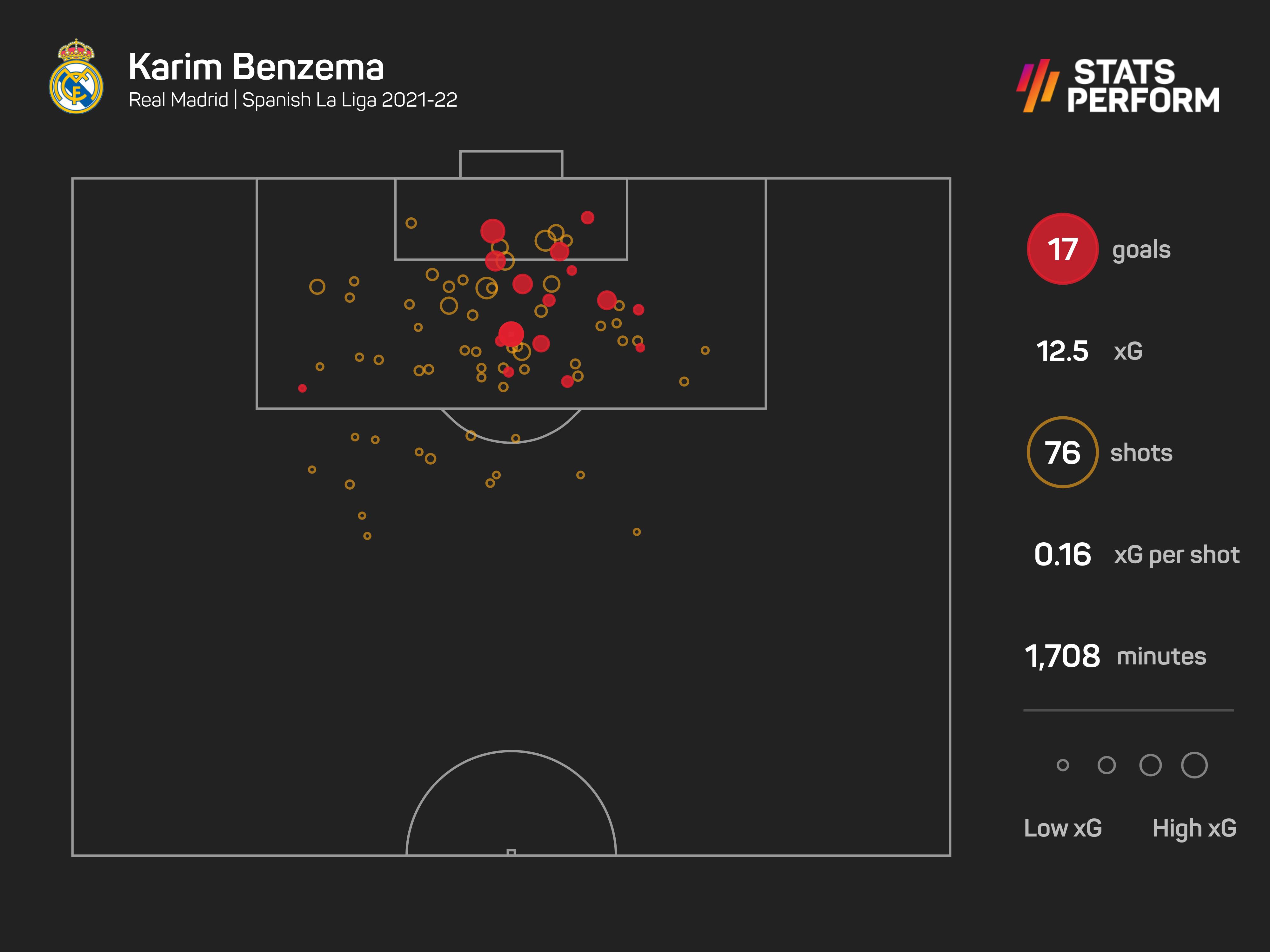 Karim Benzema remains as consistent as ever