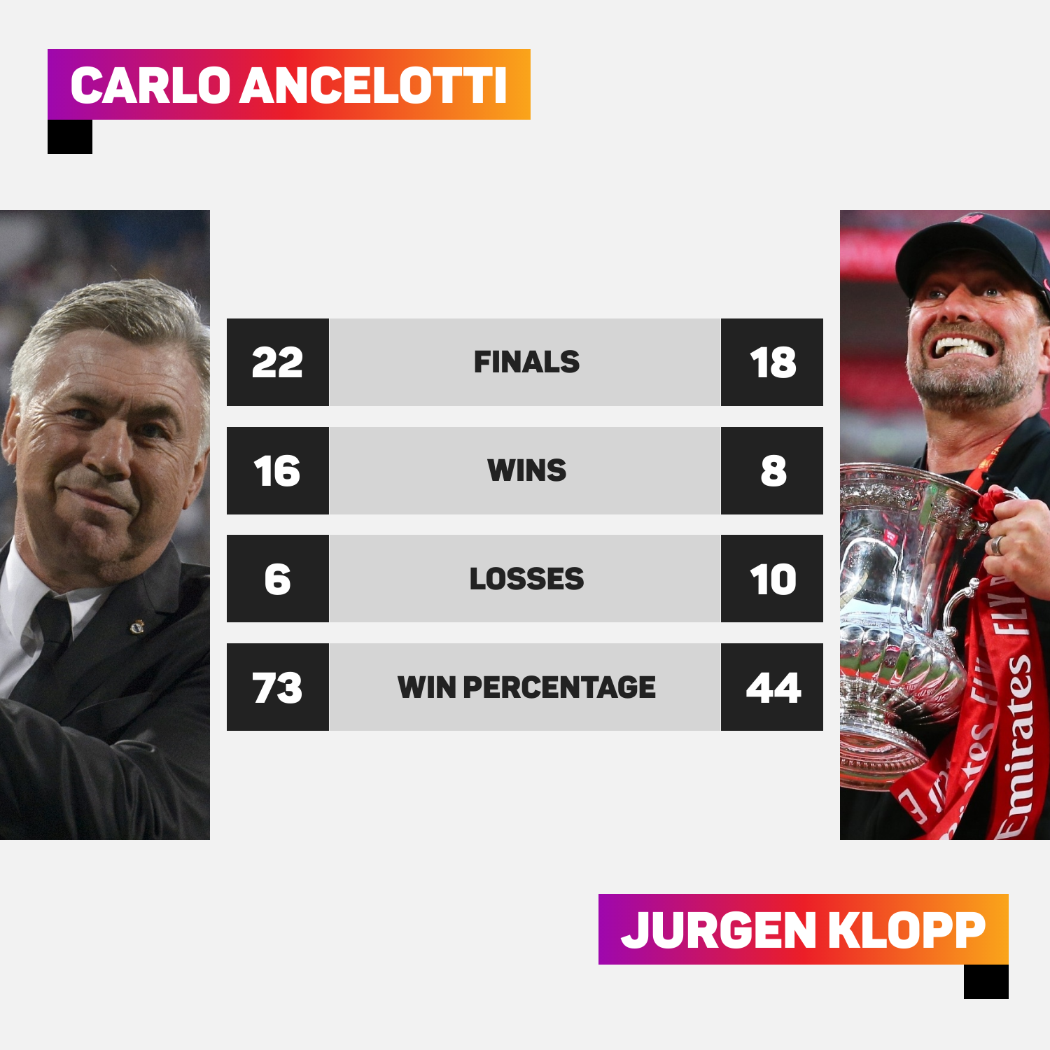 Ancelotti has a better record in finals compared to Klopp