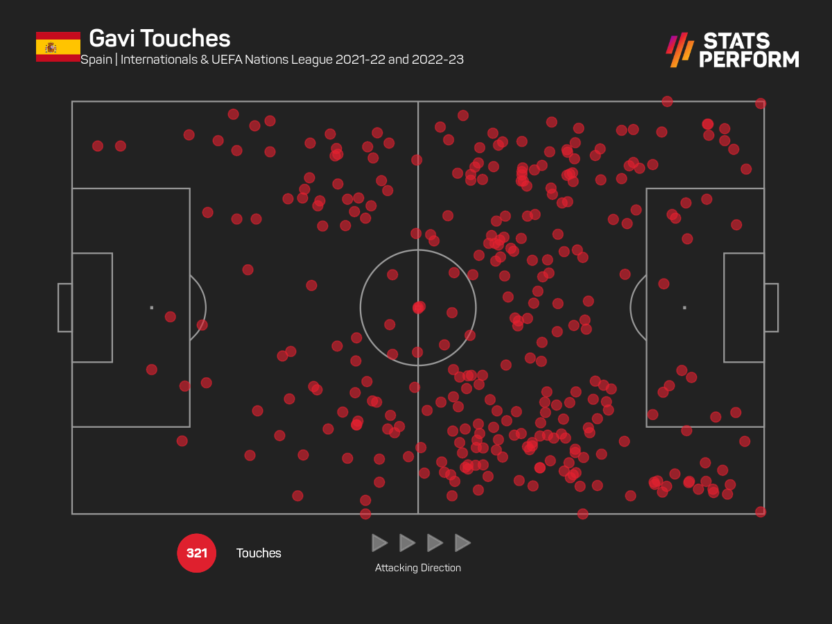 Just 14 of Gavi's touches for Spain came inside the 18-yard box.
