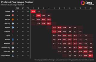 Women's Super League predictions: Can Chelsea bounce back against Man City?