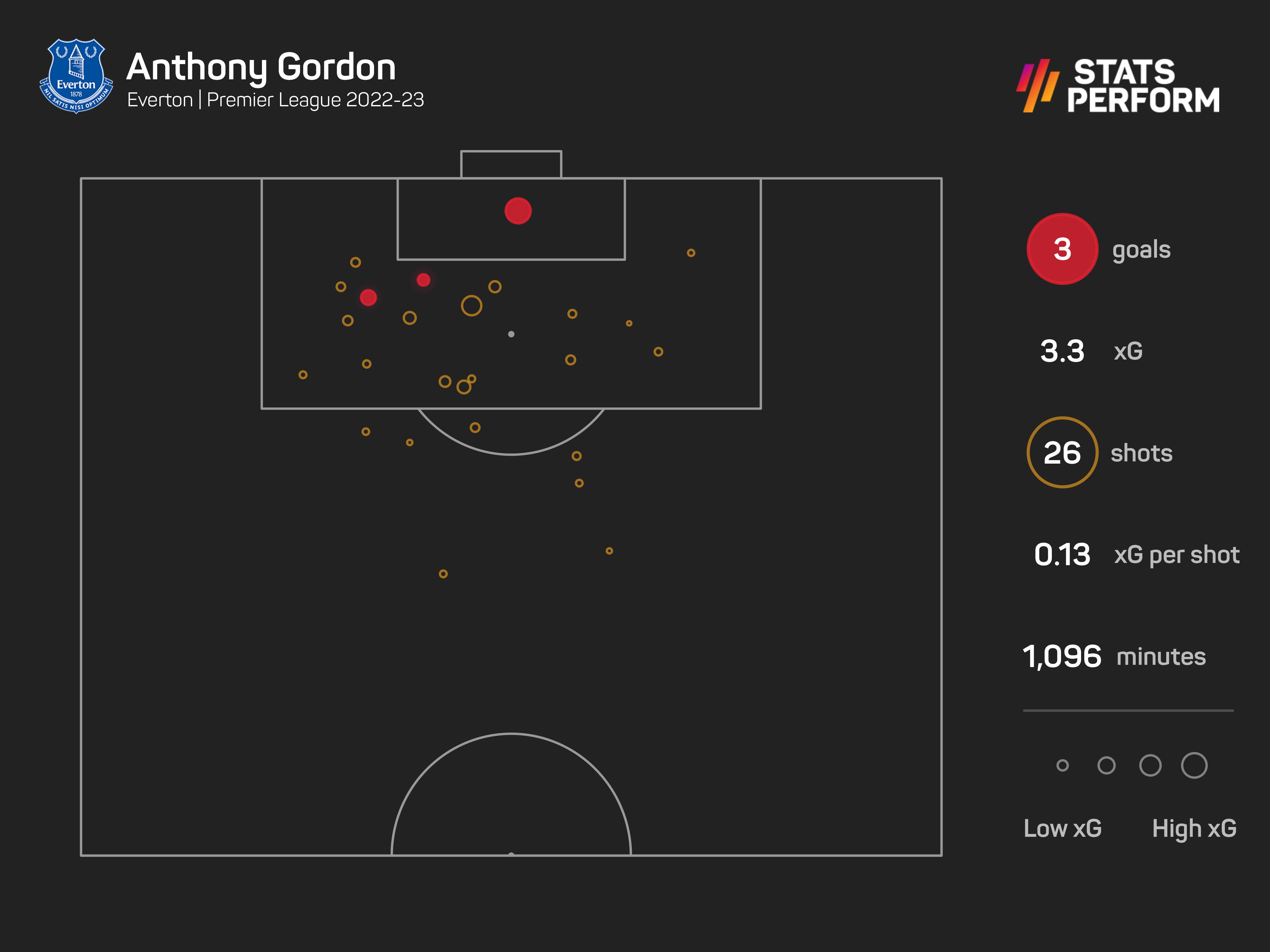 Anthony Gordon will provide another attacking option for Eddie Howe