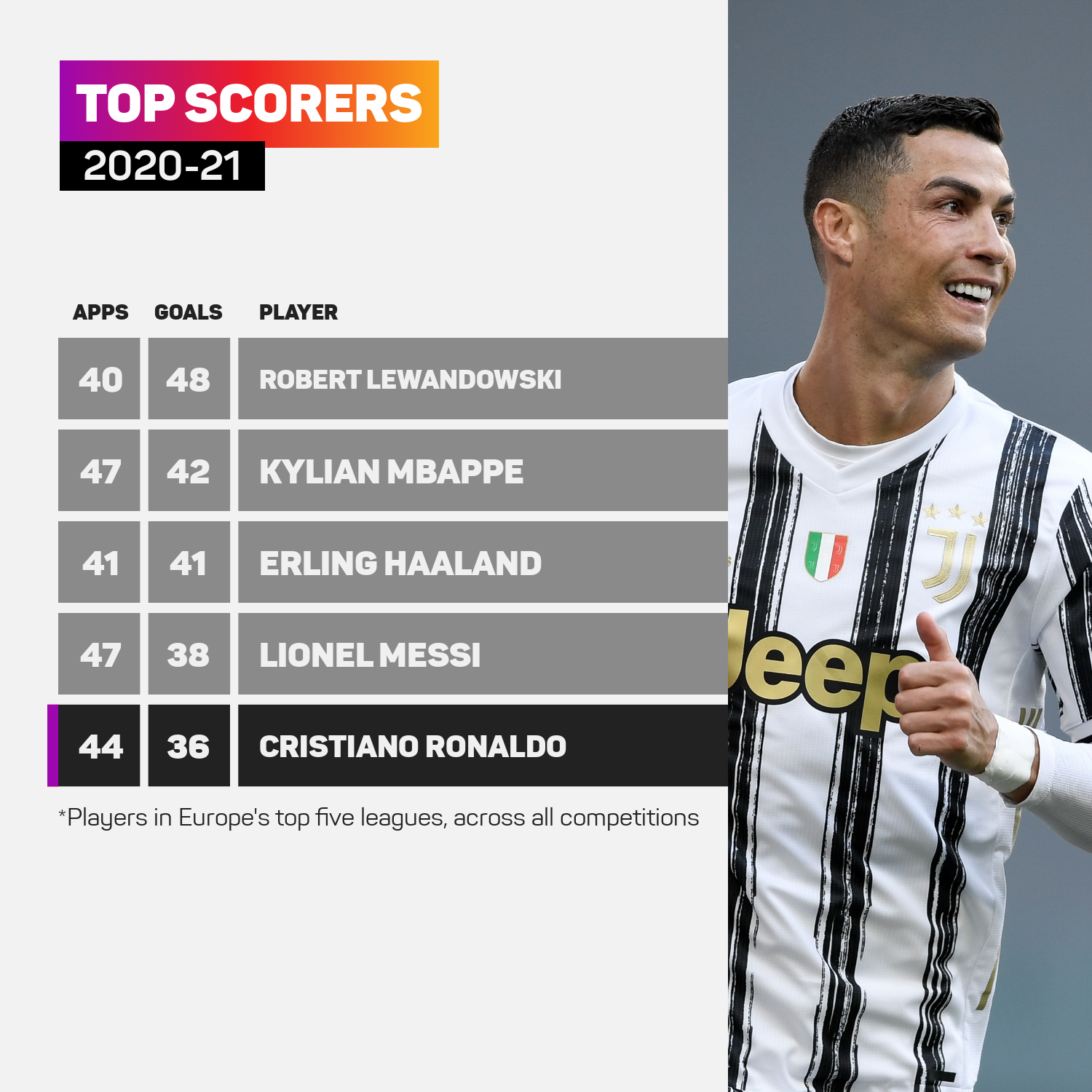 No other Juventus player came close to match Cristiano Ronaldo's goal tally last season