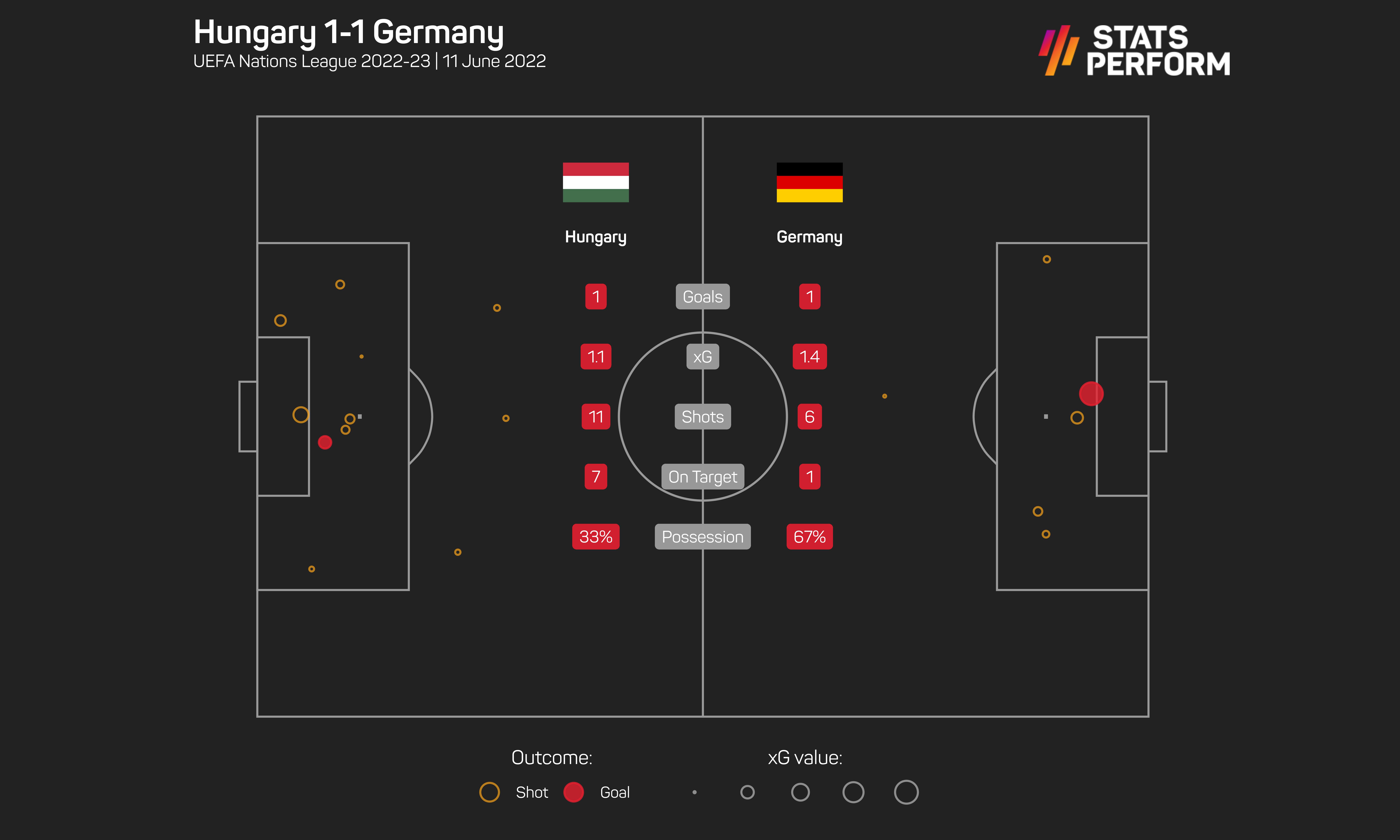 Hungary v Germany xG