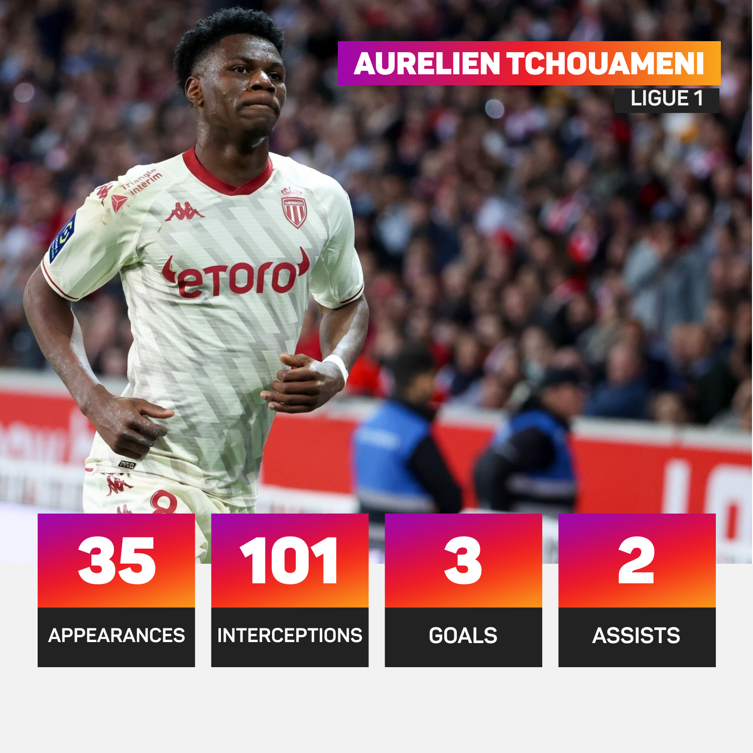 Aurelien Tchouameni made 35 appearances for Monaco in Ligue 1 last season