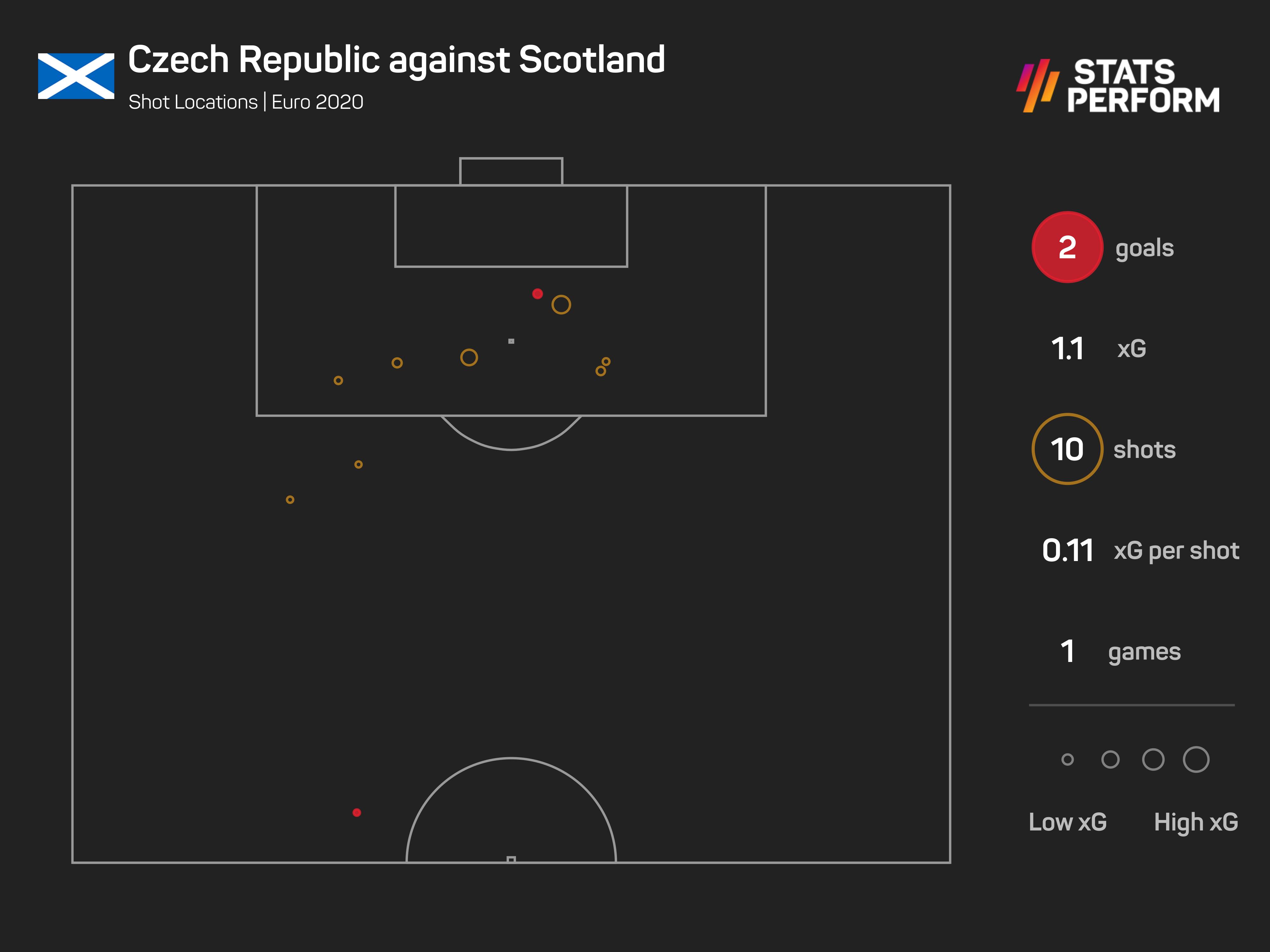 Scotland 0-2 Czech Republic: Expected goals against