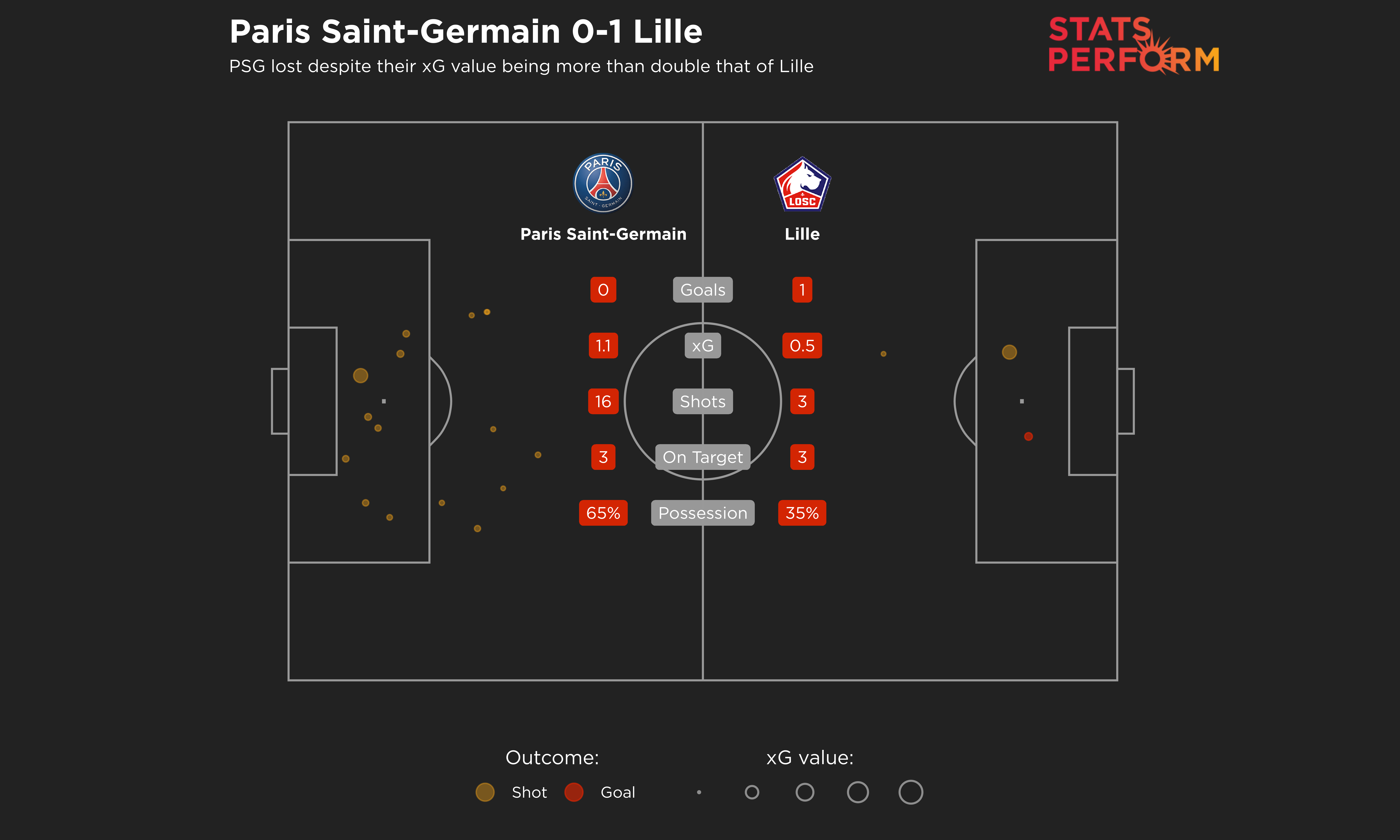 PSG lost despite their xG value being more than double that of Lille