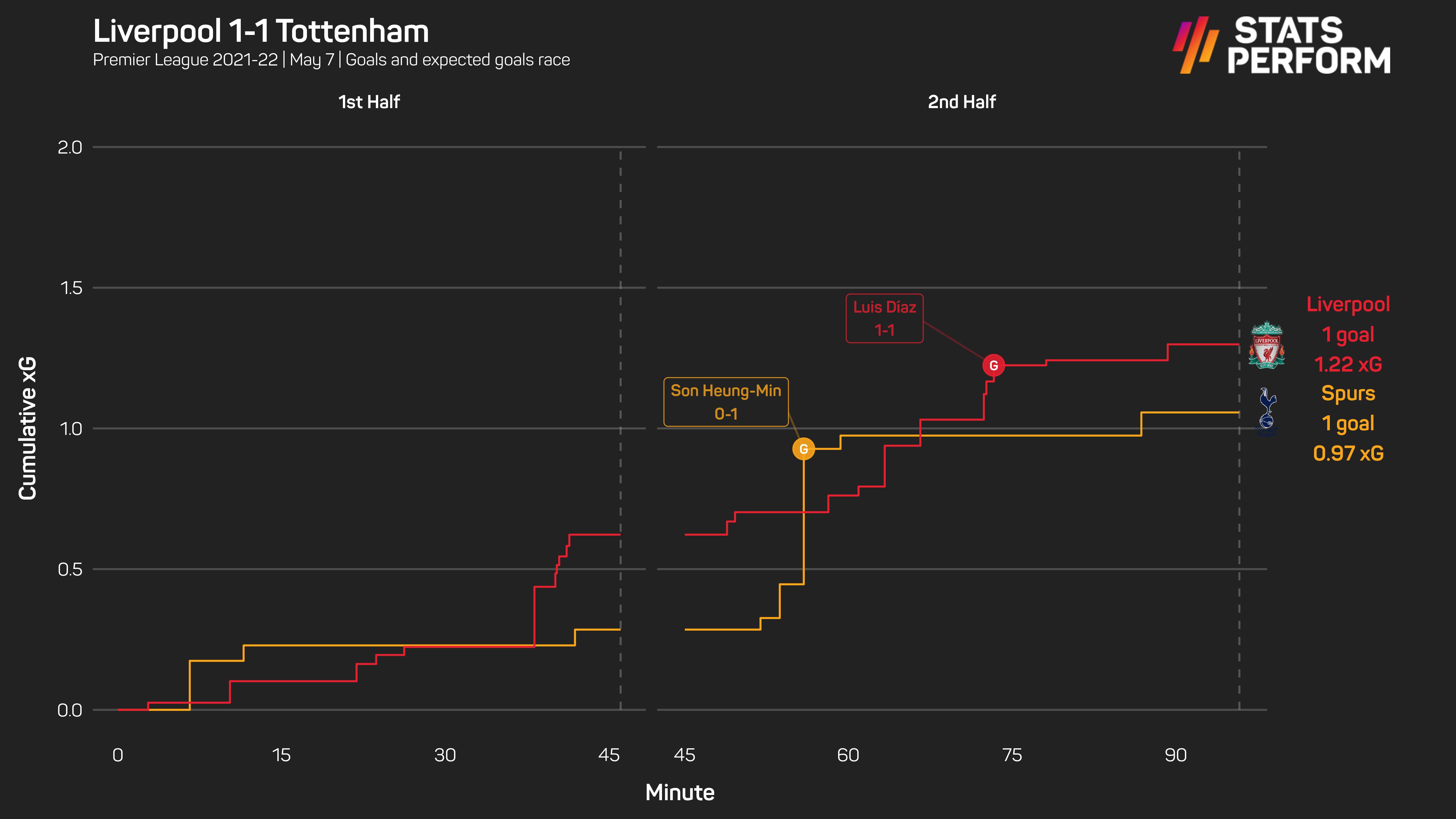 Liverpool 1-1 Tottenham
