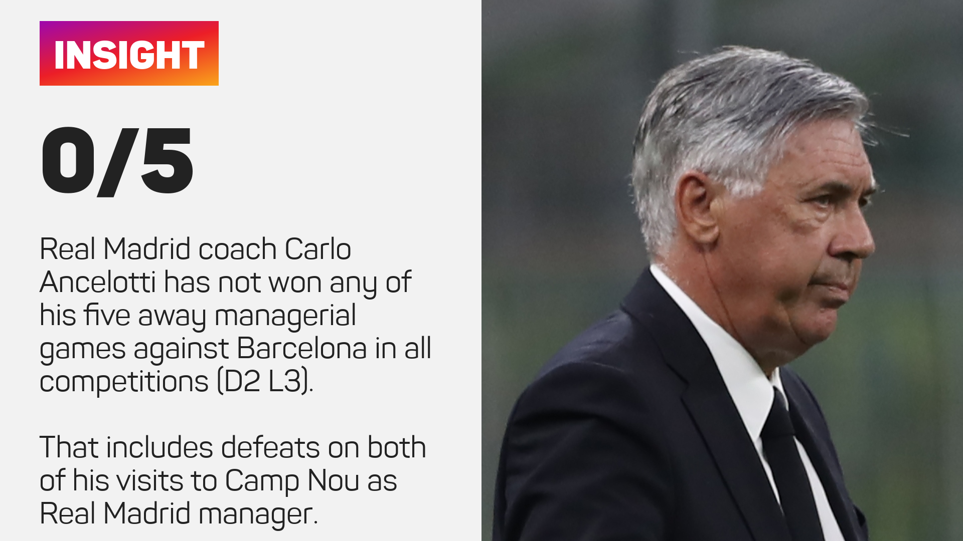 Carlo Ancelotti is winless in five away games against Barcelona