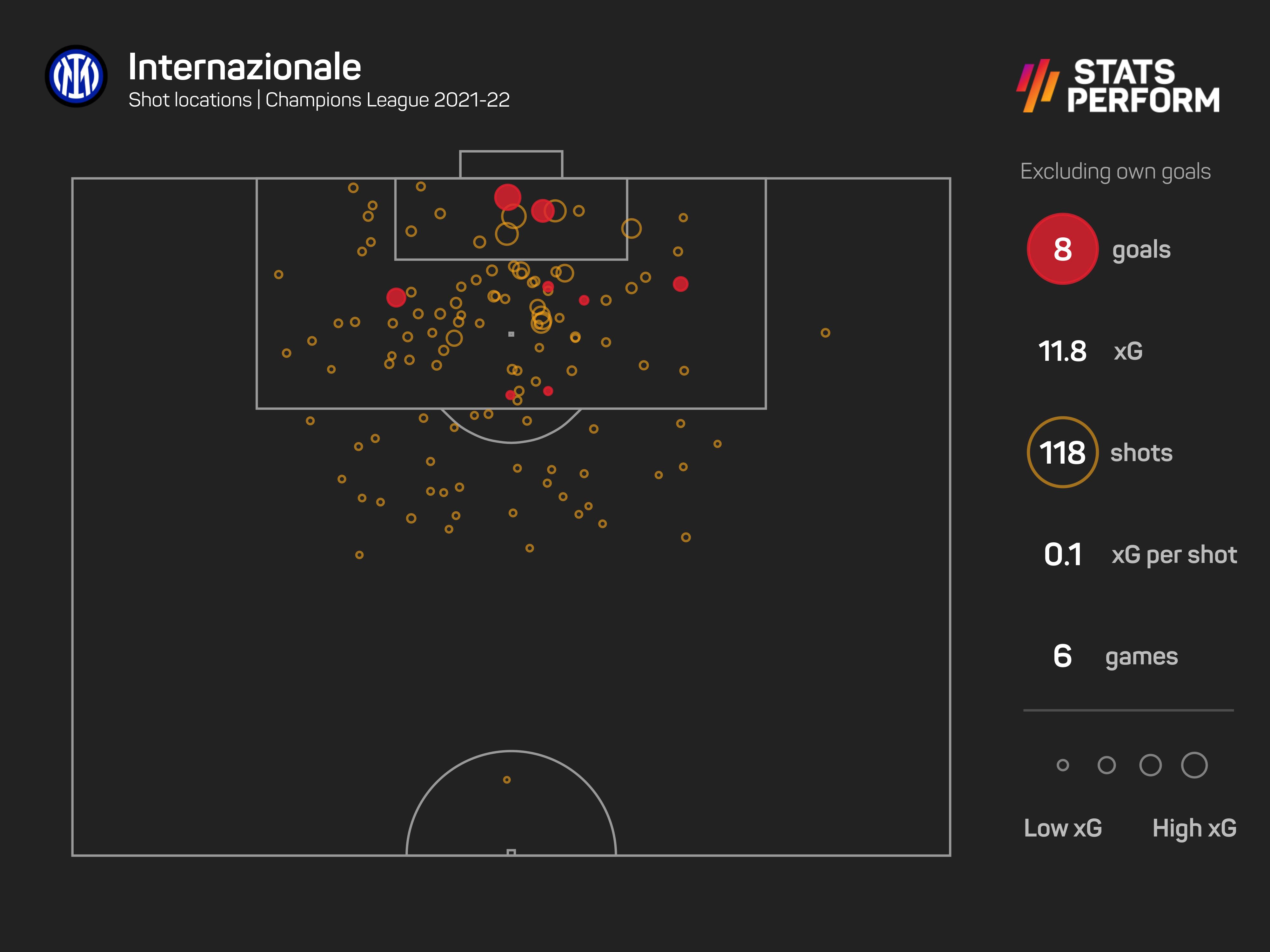 Inter scored just eight times from 118 shots in the group stage
