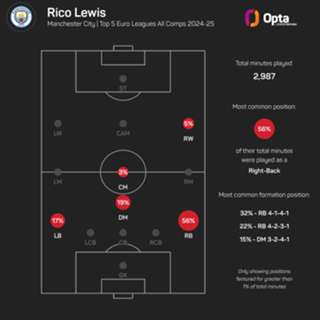 Lewis blames Man City injuries for disrupted season, eyes midfield role