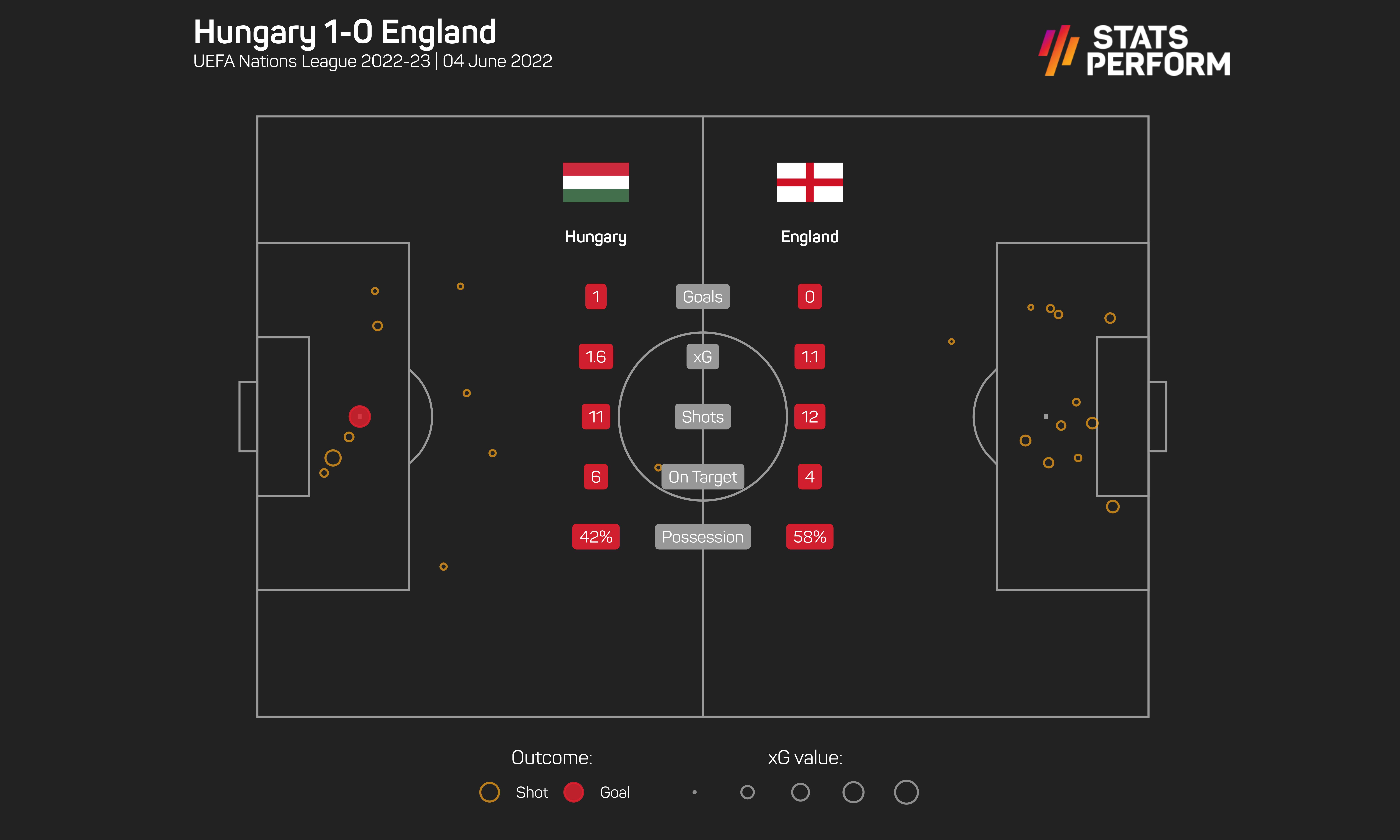Hungary v England xG