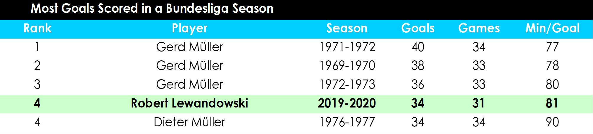 Lewandowski table