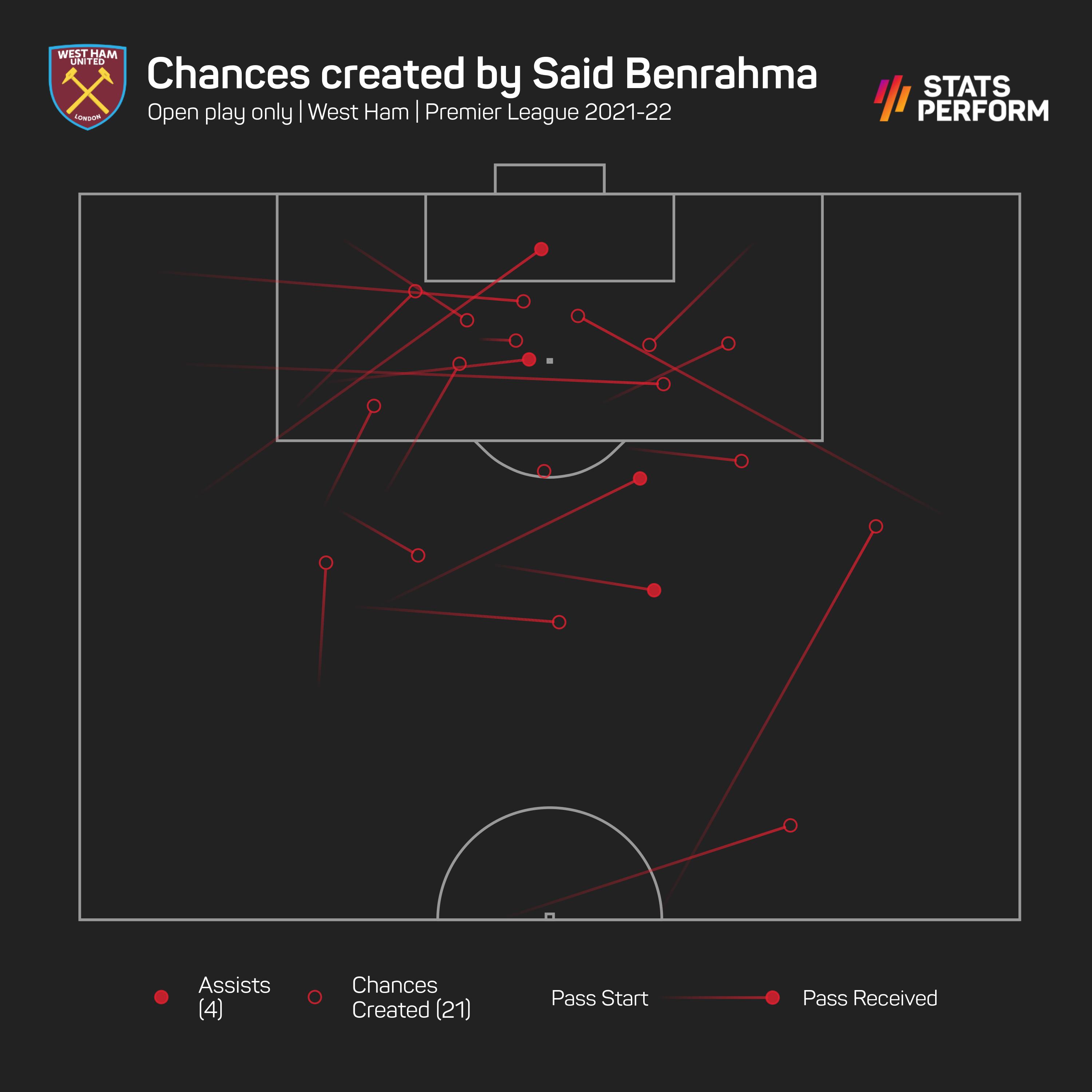 Said Benrahma chances created