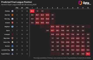 Women's Super League predictions: Arsenal take on Man City as basement battle heats up