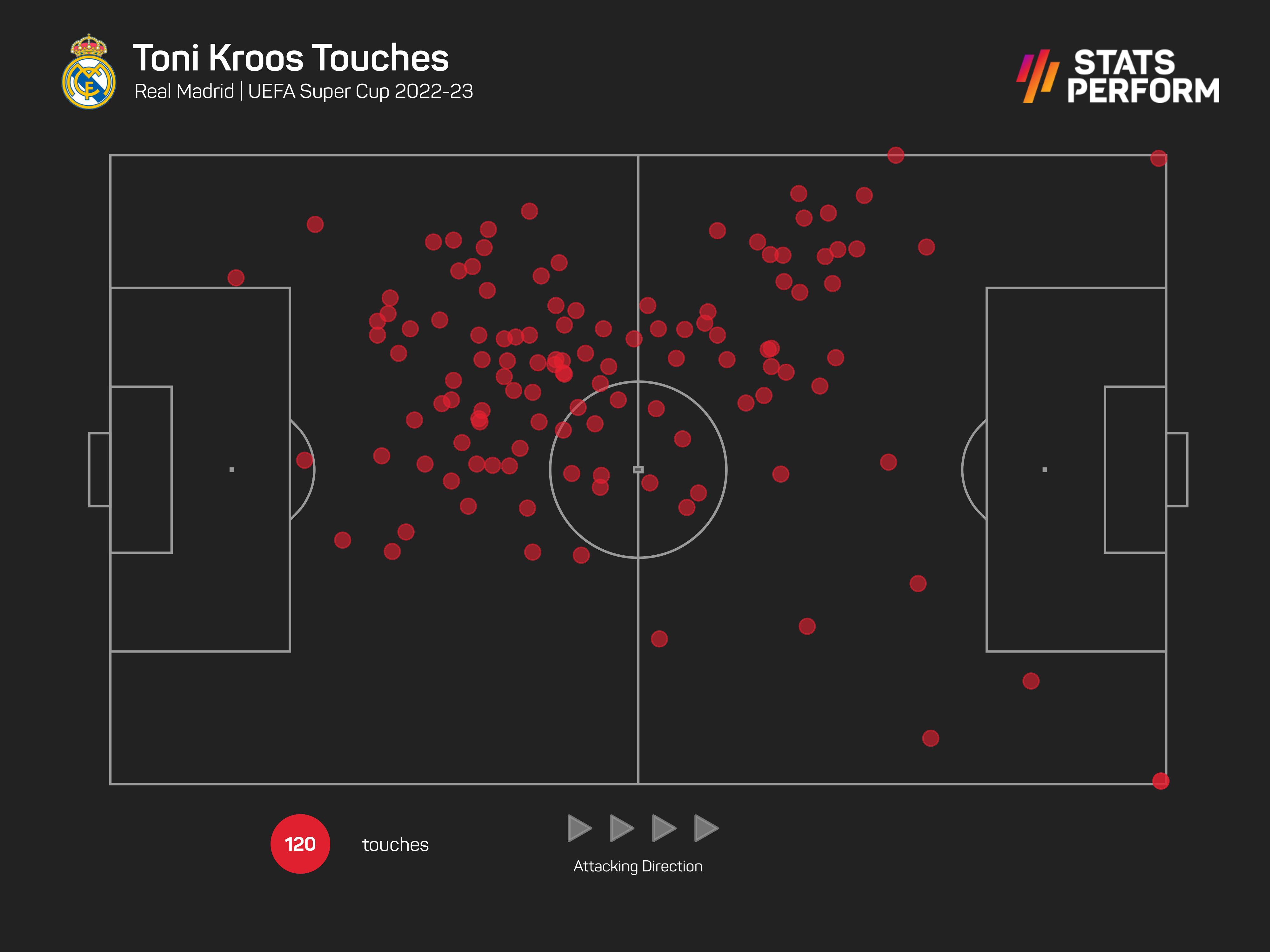 Toni Kroos quietly went about running the show in the Super Cup